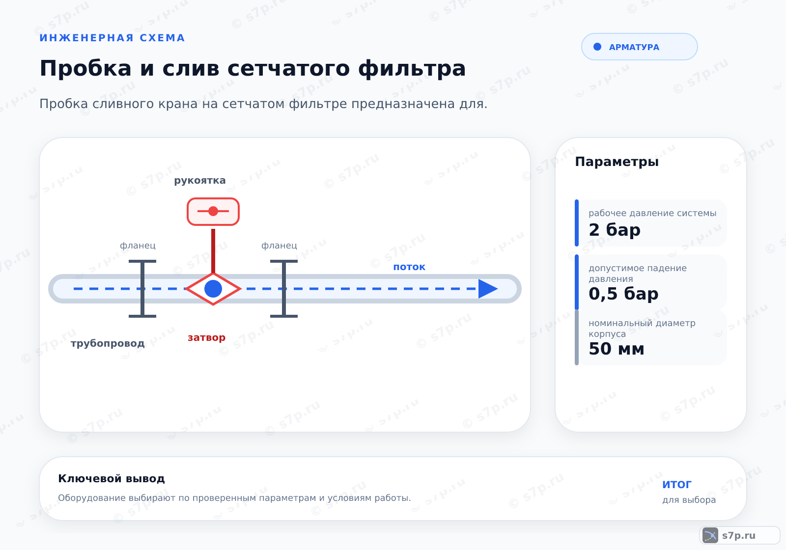 Hero-инфографика темы «Пробка и слив сетчатого фильтра»: арматура; ключевые данные: рабочее давление системы — 2 бар; допустимое падение давления — 0,5 бар; номинальный диаметр корпуса — 50 мм; допустимое падение давления — 0,5 бар