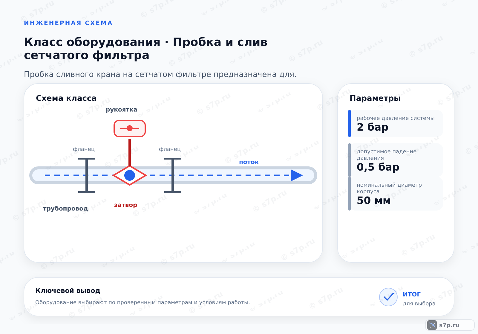 Схема класса «арматура» для темы «Пробка и слив сетчатого фильтра»: ключевые параметры — рабочее давление системы — 2 бар; допустимое падение давления — 0,5 бар; номинальный диаметр корпуса — 50 мм; допустимое падение давления — 0,5 бар