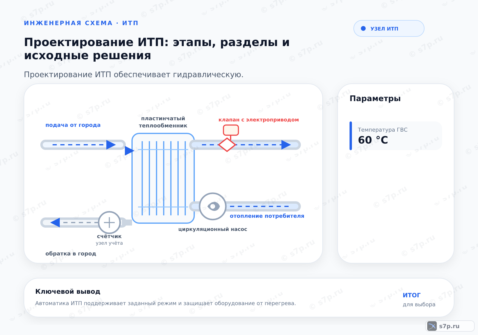 Hero-инфографика темы «Проектирование ИТП: этапы, разделы и исходные решения»: узел ИТП; ключевые данные: Температура ГВС — 60 °C