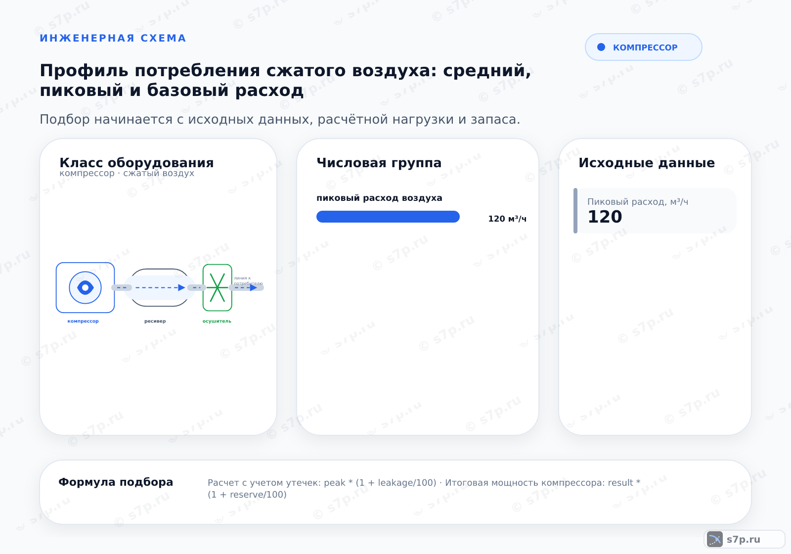 Hero-инфографика темы «Профиль потребления сжатого воздуха: средний, пиковый и базовый расход»: компрессор; ключевые данные: пиковый расход воздуха — 120 м³/ч; точка максимальной мощности — 150 м³/ч