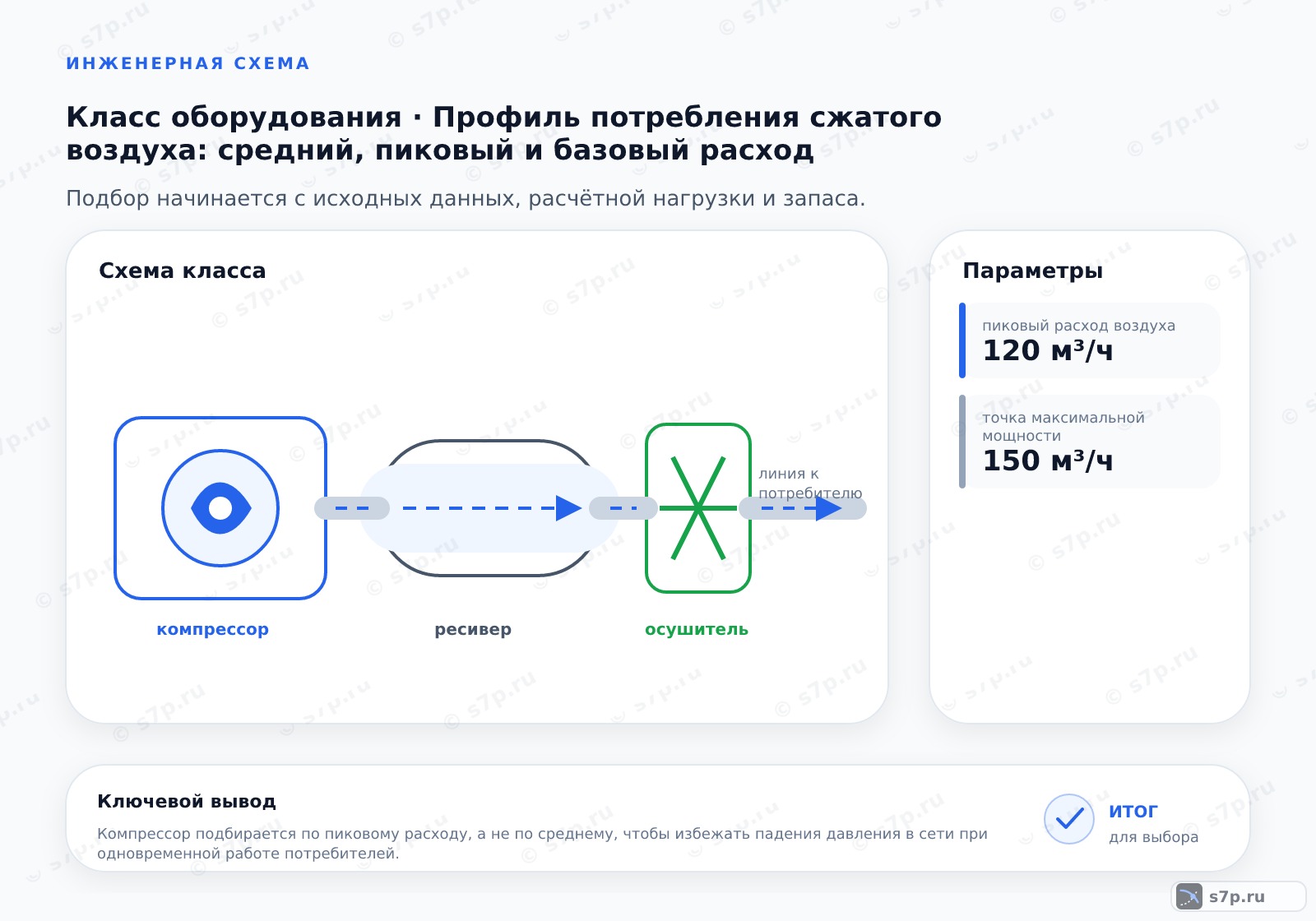 Схема класса «компрессор» для темы «Профиль потребления сжатого воздуха: средний, пиковый и базовый расход»: ключевые параметры — пиковый расход воздуха — 120 м³/ч; точка максимальной мощности — 150 м³/ч