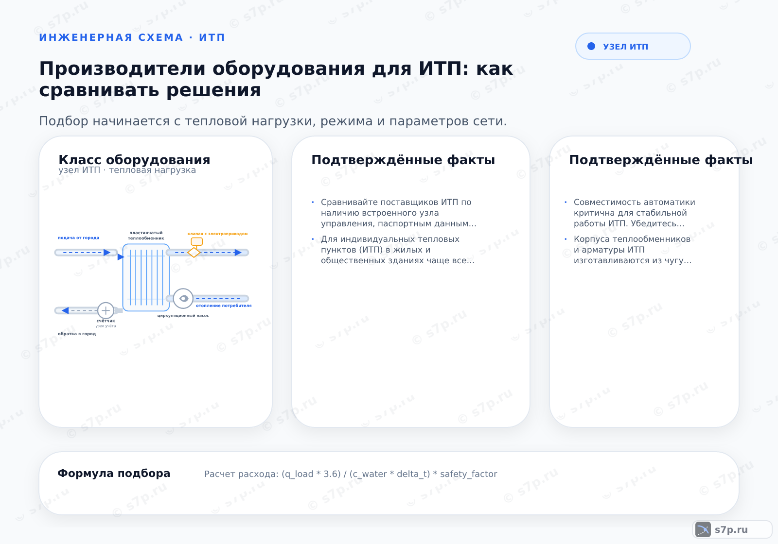 Hero-инфографика темы «Производители оборудования для ИТП: как сравнивать решения»: узел ИТП; ключевые данные: Сравнивайте поставщиков ИТП по наличию встроенного узла управления, паспортным этим теплообменников и срокам поставки, так как стандартные решения часто требуют доработки под конкретную схему здания.; Для индивидуальных тепловых пунктов (ИТП) в жилых и общественных зданиях чаще всего применяются пластинчатые теплообменники. Они обеспечивают высокий коэффициент теплопередачи и компактные габариты. Ключевое преимущество — возможность легкой очистки или замены пластин при увеличении загрязнения системы. Однако для сетей с высоким содержанием механических примесей или агрессивных сред могут потребоваться кожухотрубные аналоги, несмотря на их большие размеры и худшую ремонтопригодность. Выбор зависит от качества теплоносителя и требований к гидравлике.