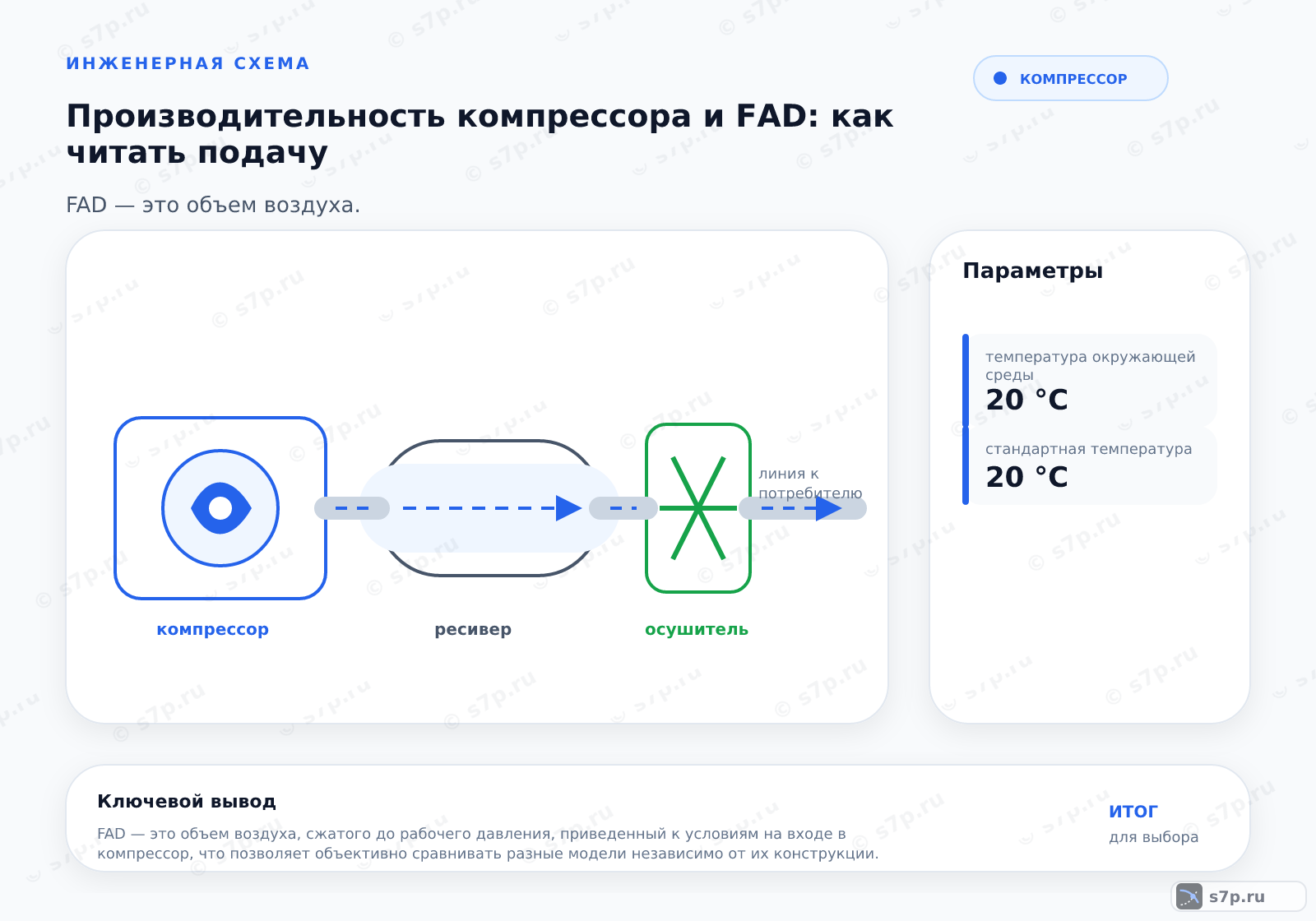 Hero-инфографика темы «Производительность компрессора и FAD: как читать подачу»: компрессор; ключевые данные: температура окружающей среды — 20 °C; стандартная температура — 20 °C