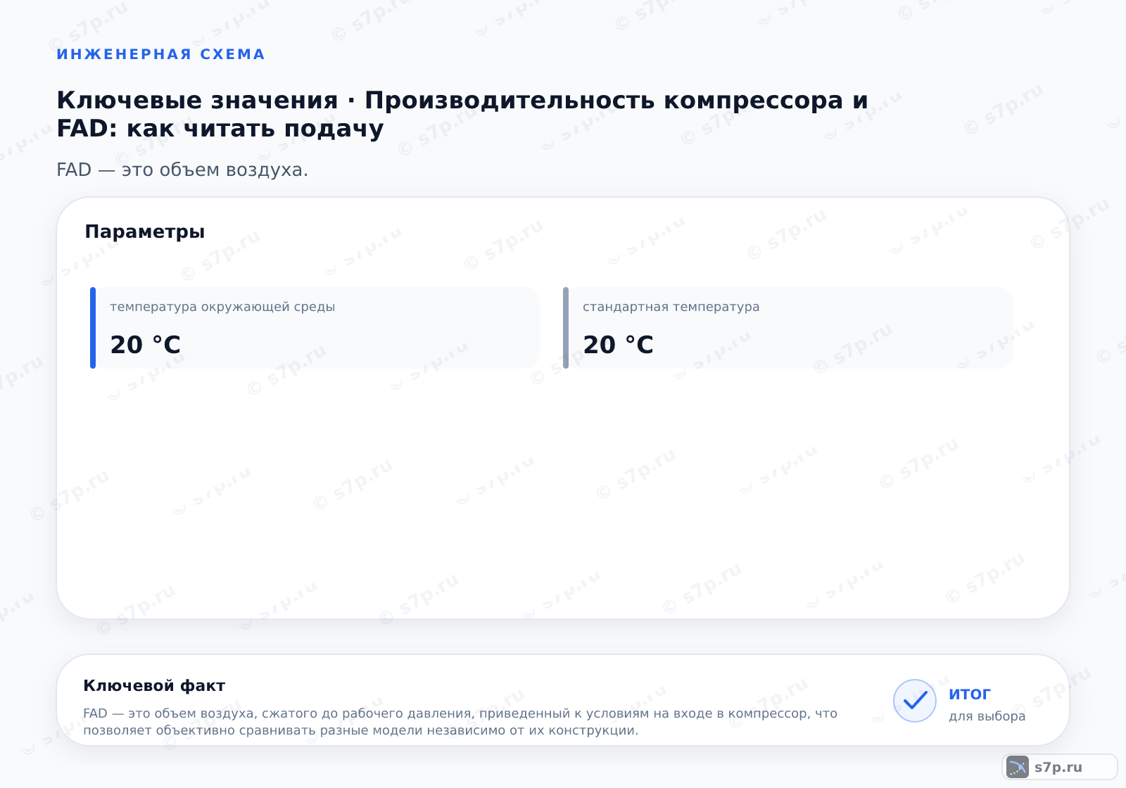 Карточки ключевых значений темы «Производительность компрессора и FAD: как читать подачу»: температура окружающей среды — 20 °C; стандартная температура — 20 °C