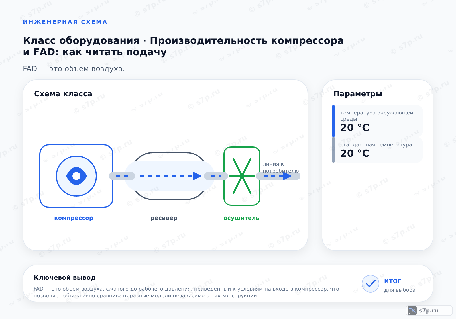 Схема класса «компрессор» для темы «Производительность компрессора и FAD: как читать подачу»: ключевые параметры — температура окружающей среды — 20 °C; стандартная температура — 20 °C