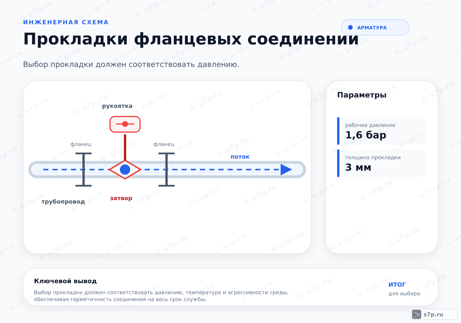 Hero-инфографика темы «Прокладки фланцевых соединений»: арматура; ключевые данные: рабочее давление — 1,6 бар; толщина прокладки — 3 мм