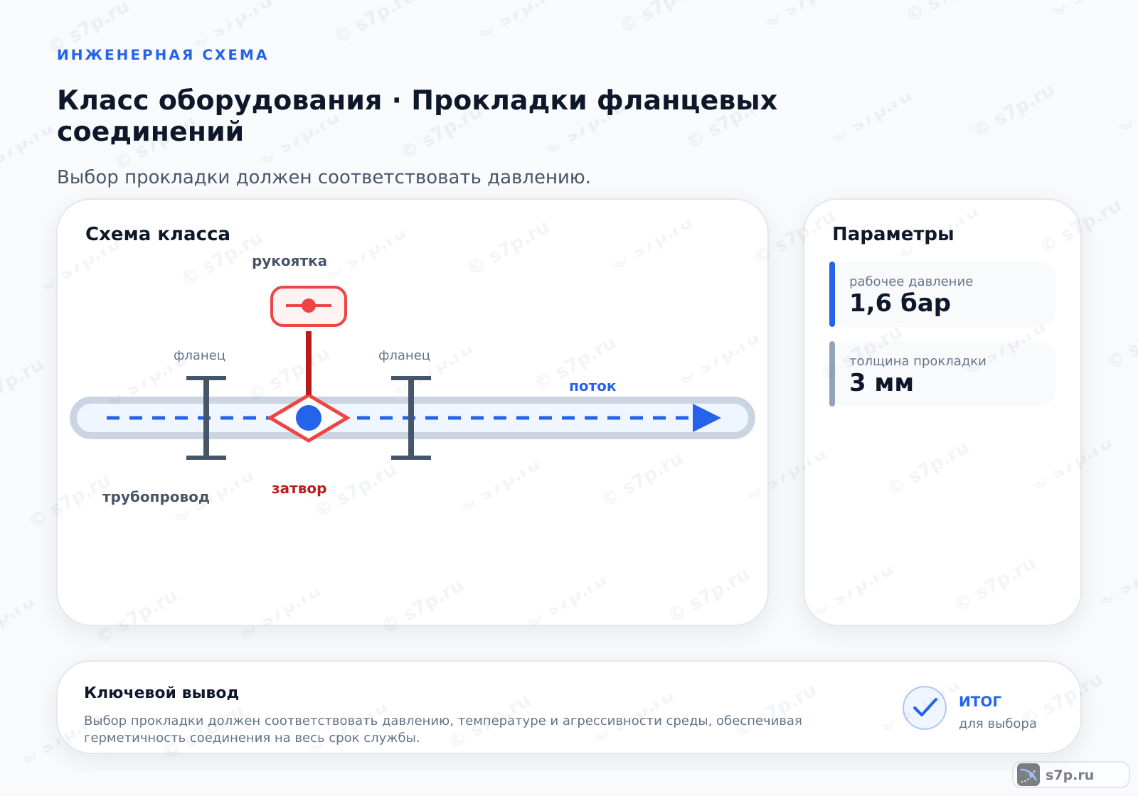 Схема класса «арматура» для темы «Прокладки фланцевых соединений»: ключевые параметры — рабочее давление — 1,6 бар; толщина прокладки — 3 мм