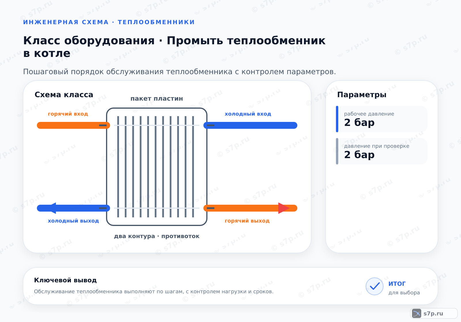 Схема класса «котёл» для темы «Промыть теплообменник в котле»: ключевые параметры — рабочее давление — 2 бар; давление при проверке — 2 бар