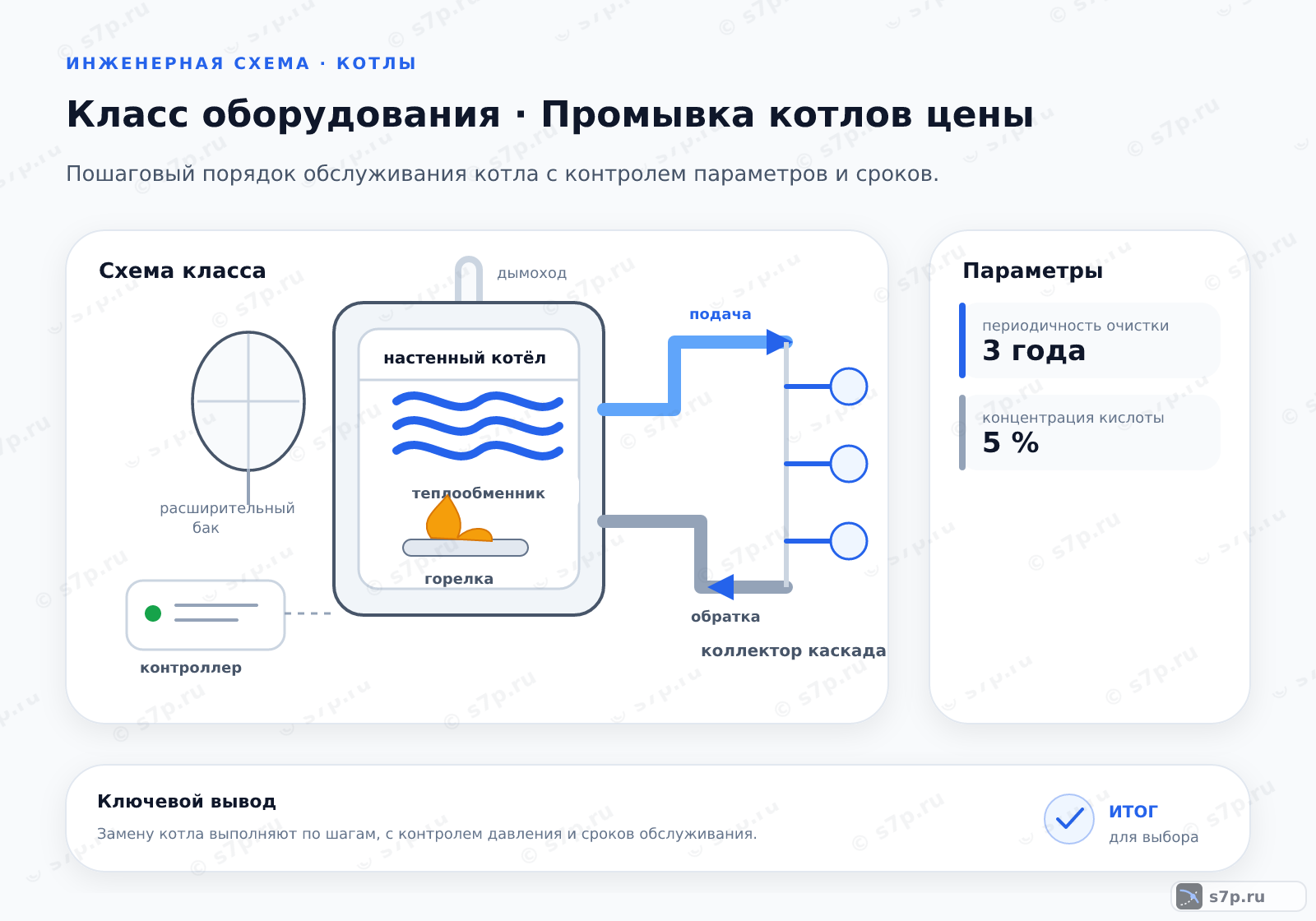 Схема класса «котёл» для темы «Промывка котлов цены»: ключевые параметры — периодичность очистки — 3 года; концентрация кислоты — 5 %