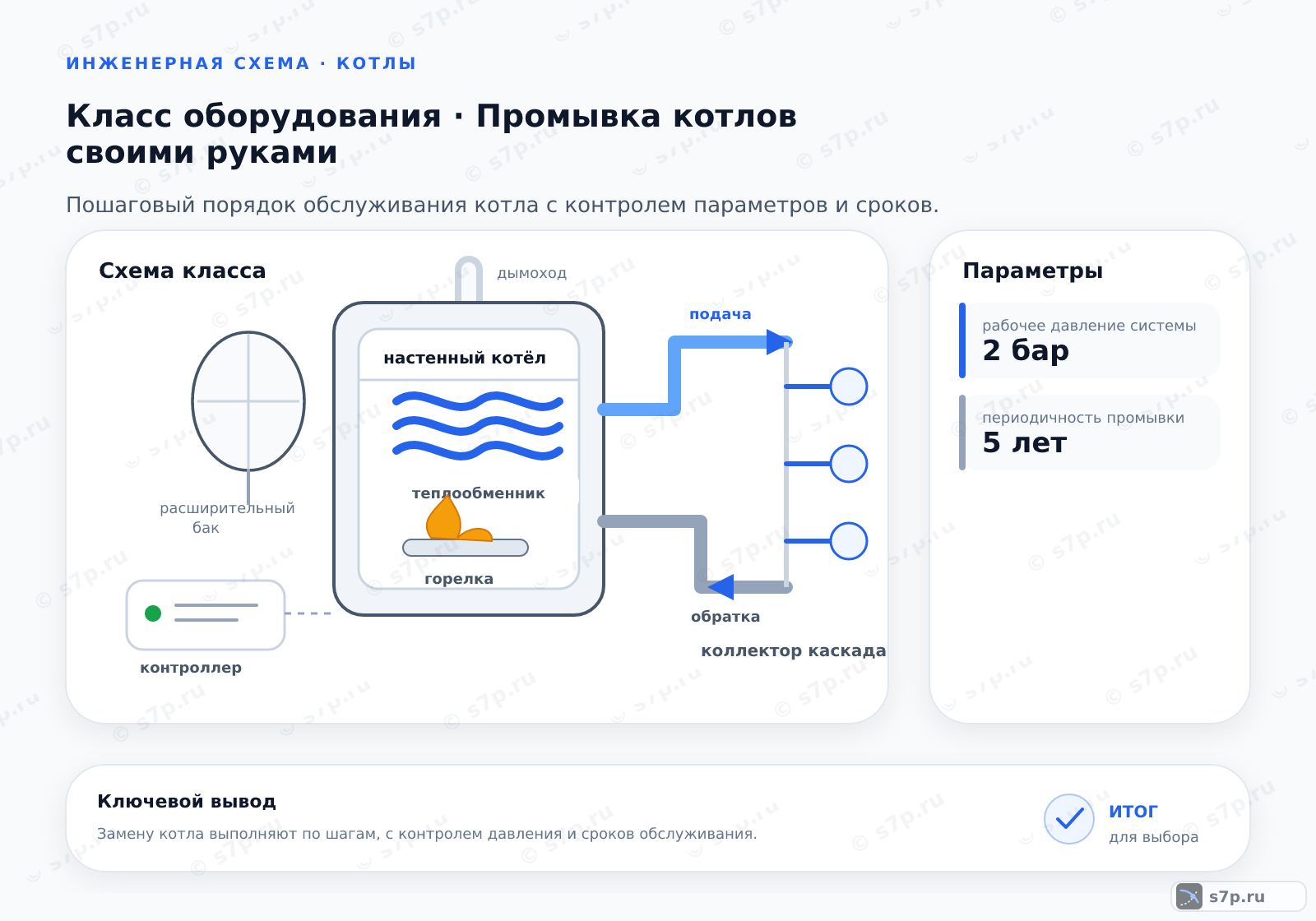 Схема класса «котёл» для темы «Промывка котлов своими руками»: ключевые параметры — рабочее давление системы — 2 бар; периодичность промывки — 5 лет