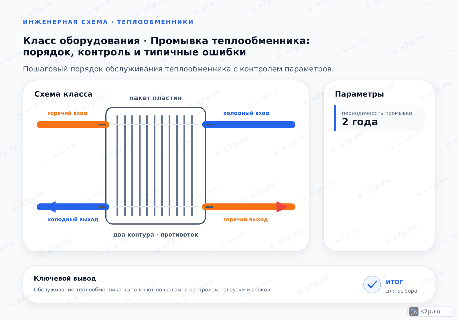 Схема класса «теплообменник» для темы «Промывка теплообменника: порядок, контроль и типичные ошибки»: ключевые параметры — периодичность промывки — 2 года