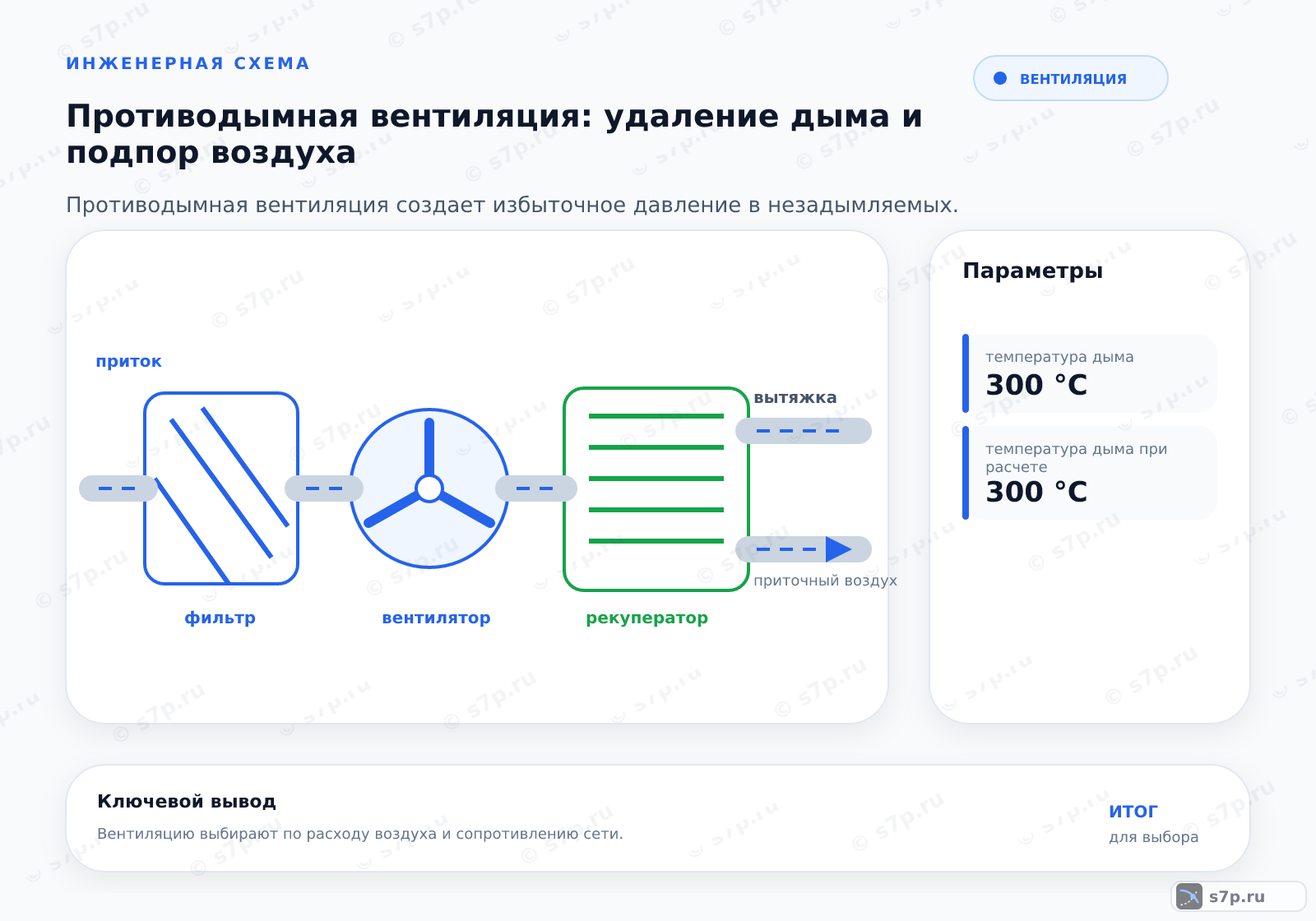 Hero-инфографика темы «Противодымная вентиляция: удаление дыма и подпор воздуха»: вентиляция; ключевые данные: температура дыма — 300 °C; температура дыма при расчете — 300 °C