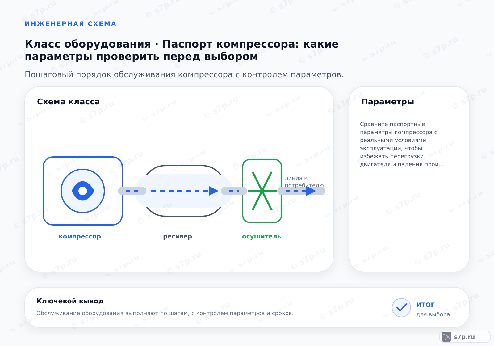 Схема класса «компрессор» для темы «Паспорт компрессора: какие параметры проверить перед выбором»: ключевые параметры — Сравните паспортные параметры компрессора с реальными условиями эксплуатации, чтобы избежать перегрузки двигателя и падения производительности.; FAD (Free Air Delivery) — это объем воздуха, подаваемый компрессором, приведенный к условиям на входе. Это ключевой параметр, так как он показывает реальную производительность. Всегда проверяйте, при каких температуре и давлении указан этот объем. Если в паспорте условия отличаются от ваших, пересчитайте производительность. Игнорирование этого приводит к нехватке воздуха в системе.