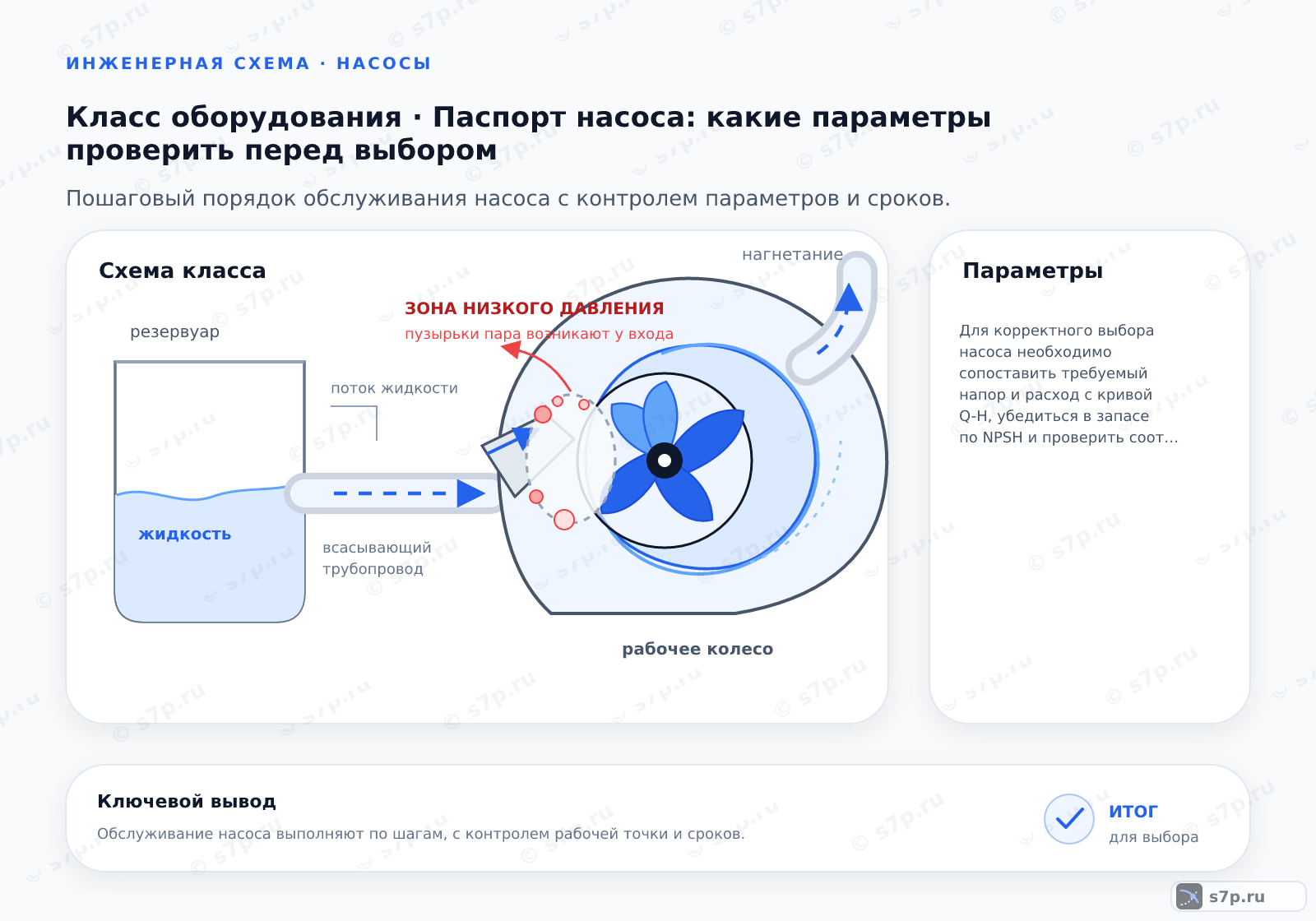 Схема класса «насос» для темы «Паспорт насоса: какие параметры проверить перед выбором»: ключевые параметры — Для корректного выбора насоса необходимо сопоставить требуемый напор и расход с кривой Q-H, убедиться в запасе по NPSH и проверить соответствие материалов рабочей среде.; Кривая Q-H показывает зависимость напора от расхода. По оси X откладывается расход в м³/ч, по оси Y — напор в метрах. Рабочая точка должна находиться в зоне максимальной эффективности (КПД), обычно в центре диапазона. Избегайте работы на крайних левых (малый расход) и правых (большой расход) участках кривой, так как это приводит к кавитации, перегреву и вибрации. Всегда проверяйте, чтобы требуемый напор системы не превышал максимальный напор насоса.