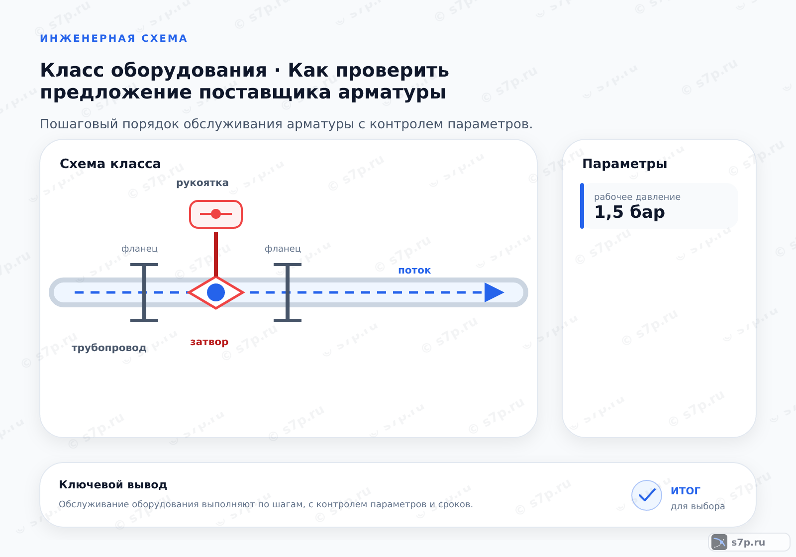 Схема класса «арматура» для темы «Как проверить предложение поставщика арматуры»: ключевые параметры — рабочее давление — 1,5 бар