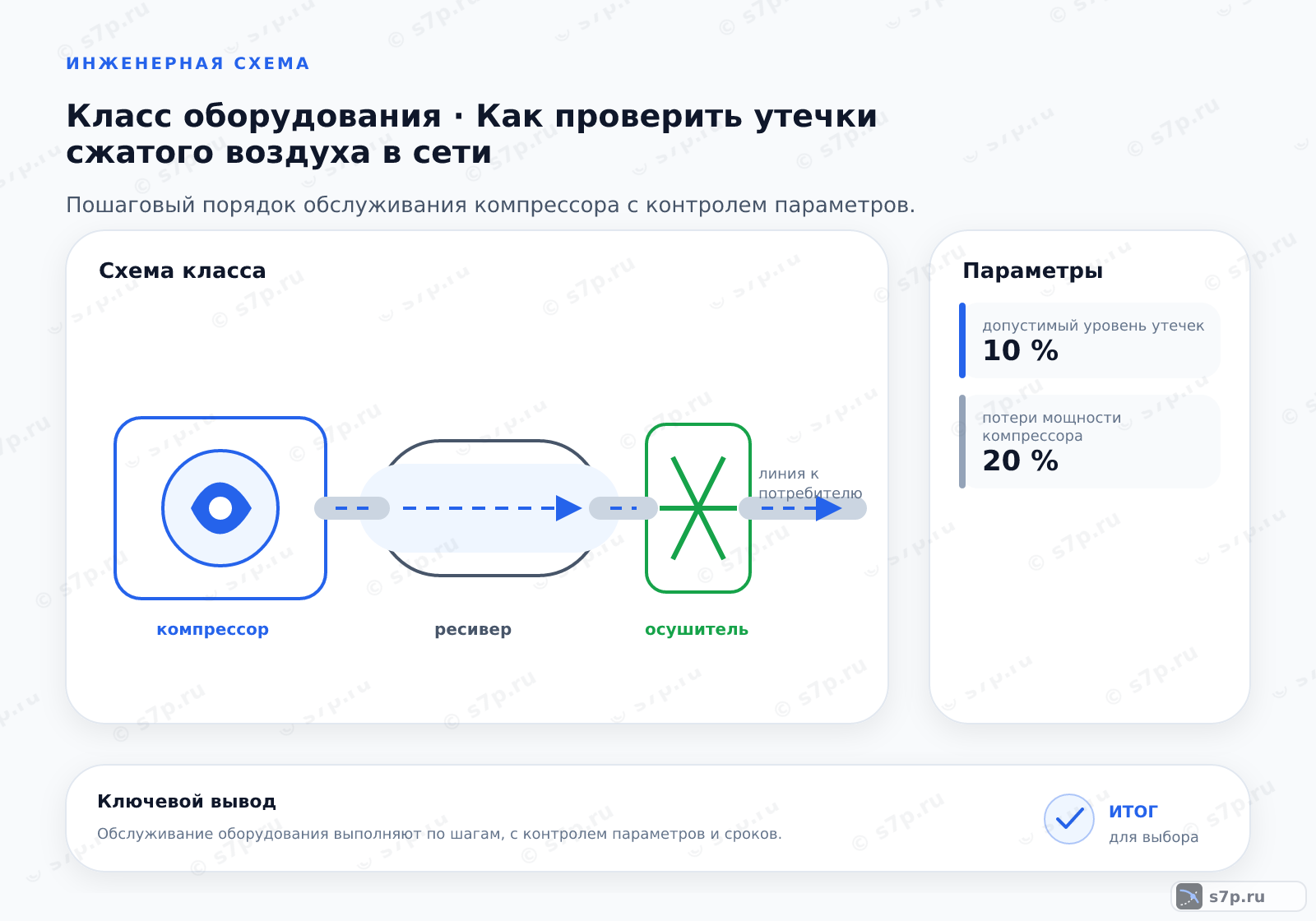 Схема класса «компрессор» для темы «Как проверить утечки сжатого воздуха в сети»: ключевые параметры — допустимый уровень утечек — 10 %; потери мощности компрессора — 20 %