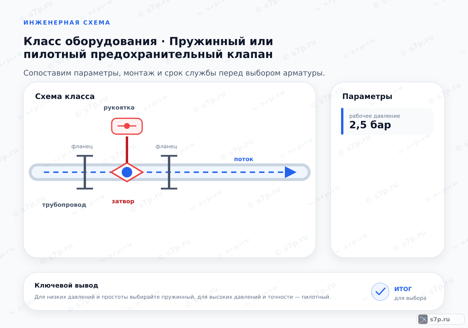 Схема класса «арматура» для темы «Пружинный или пилотный предохранительный клапан»: ключевые параметры — рабочее давление — 2,5 бар