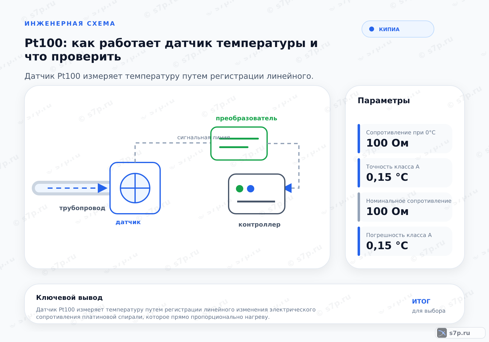 Hero-инфографика темы «Pt100: как работает датчик температуры и что проверить»: КИПиА; ключевые данные: Сопротивление при 0°C — 100 Ом; Точность класса А — 0,15 °C; Номинальное сопротивление — 100 Ом; Погрешность класса А — 0,15 °C