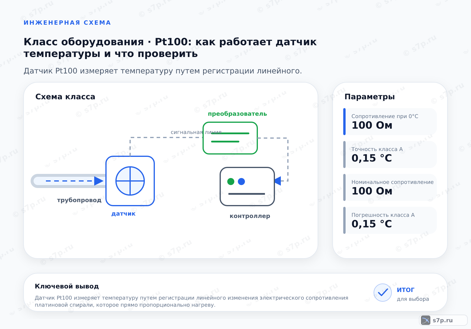 Схема класса «КИПиА» для темы «Pt100: как работает датчик температуры и что проверить»: ключевые параметры — Сопротивление при 0°C — 100 Ом; Точность класса А — 0,15 °C; Номинальное сопротивление — 100 Ом; Погрешность класса А — 0,15 °C