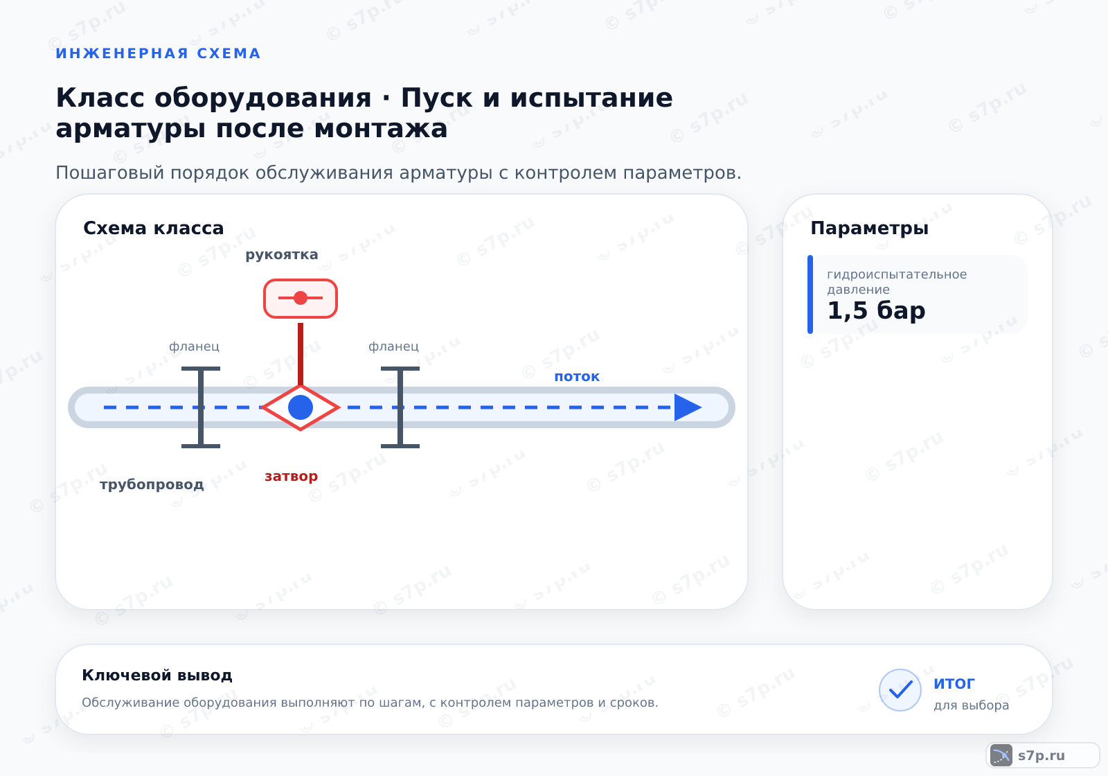 Схема класса «арматура» для темы «Пуск и испытание арматуры после монтажа»: ключевые параметры — гидроиспытательное давление — 1,5 бар