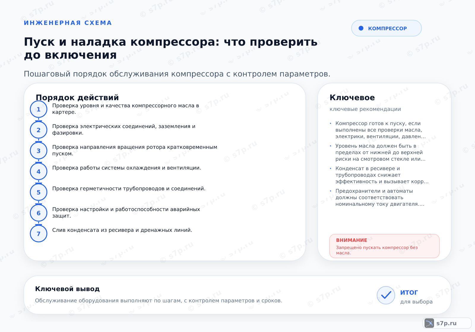 Hero-инфографика темы «Пуск и наладка компрессора: что проверить до включения»: компрессор; ключевые данные: Компрессор готов к пуску, если выполнены все проверки масла, электрики, вентиляции, давления и защит перед кратковременным включением.; Уровень масла должен быть в пределах от нижней до верхней риски на смотровом стекле или щупе. Нивелир должен быть горизонтальным. Если уровень ниже минимума, масло доливайте только через воронку с фильтром. Избыток масла может привести к его попаданию в систему и гидроудару. Используйте только масло, рекомендованное производителем. Проверьте отсутствие течи из-под пробок картера.
