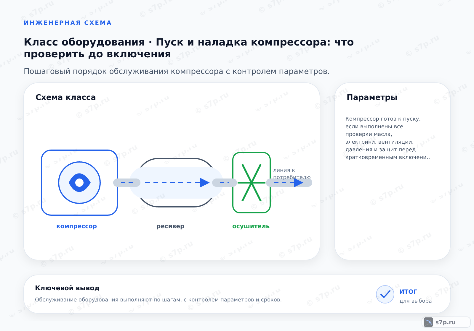 Схема класса «компрессор» для темы «Пуск и наладка компрессора: что проверить до включения»: ключевые параметры — Компрессор готов к пуску, если выполнены все проверки масла, электрики, вентиляции, давления и защит перед кратковременным включением.; Уровень масла должен быть в пределах от нижней до верхней риски на смотровом стекле или щупе. Нивелир должен быть горизонтальным. Если уровень ниже минимума, масло доливайте только через воронку с фильтром. Избыток масла может привести к его попаданию в систему и гидроудару. Используйте только масло, рекомендованное производителем. Проверьте отсутствие течи из-под пробок картера.