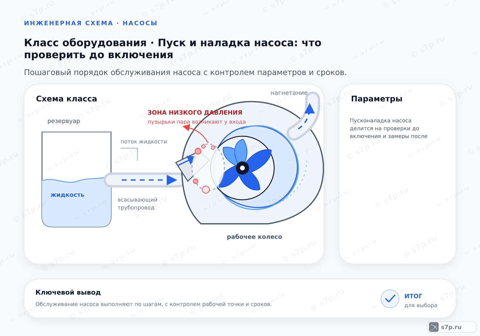 Схема класса «насос» для темы «Пуск и наладка насоса: что проверить до включения»: ключевые параметры — Пусконаладка насоса делится на проверки до включения и замеры после; До пуска заливают насос, удаляют воздух, проверяют направление вращения и открывают арматуру