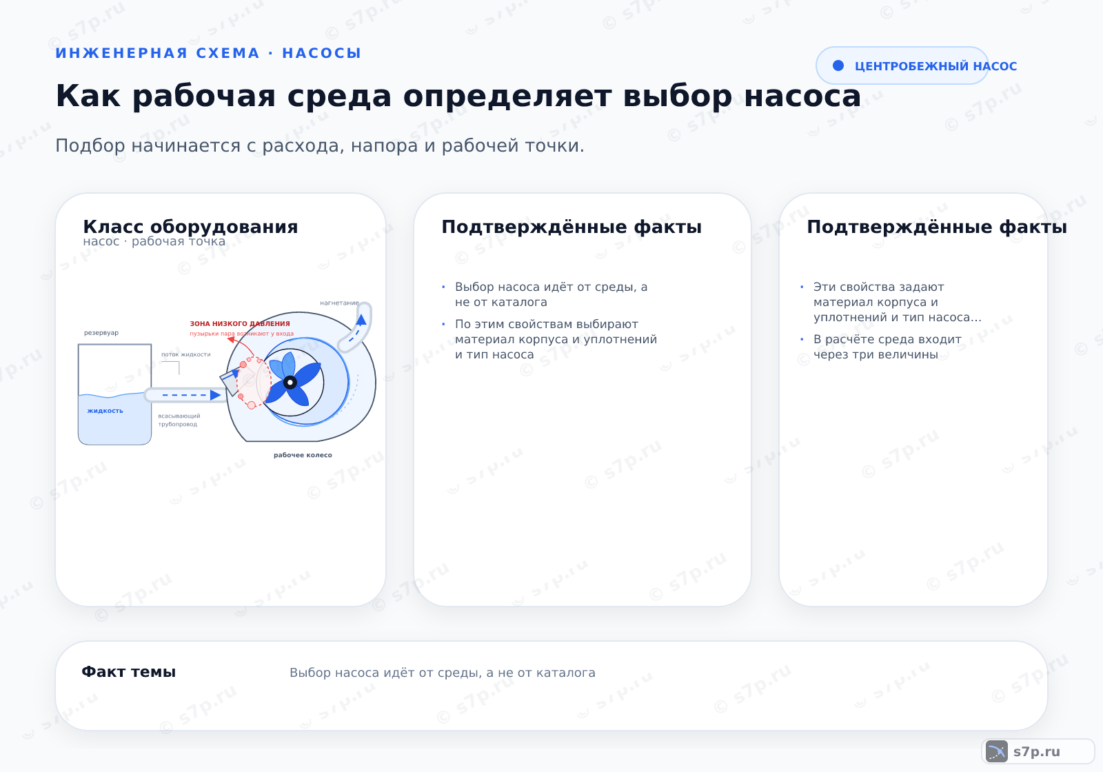 Hero-инфографика темы «Как рабочая среда определяет выбор насоса»: насос; ключевые данные: Выбор насоса идёт от среды, а не от каталога; По этим свойствам выбирают материал корпуса и уплотнений и тип насоса