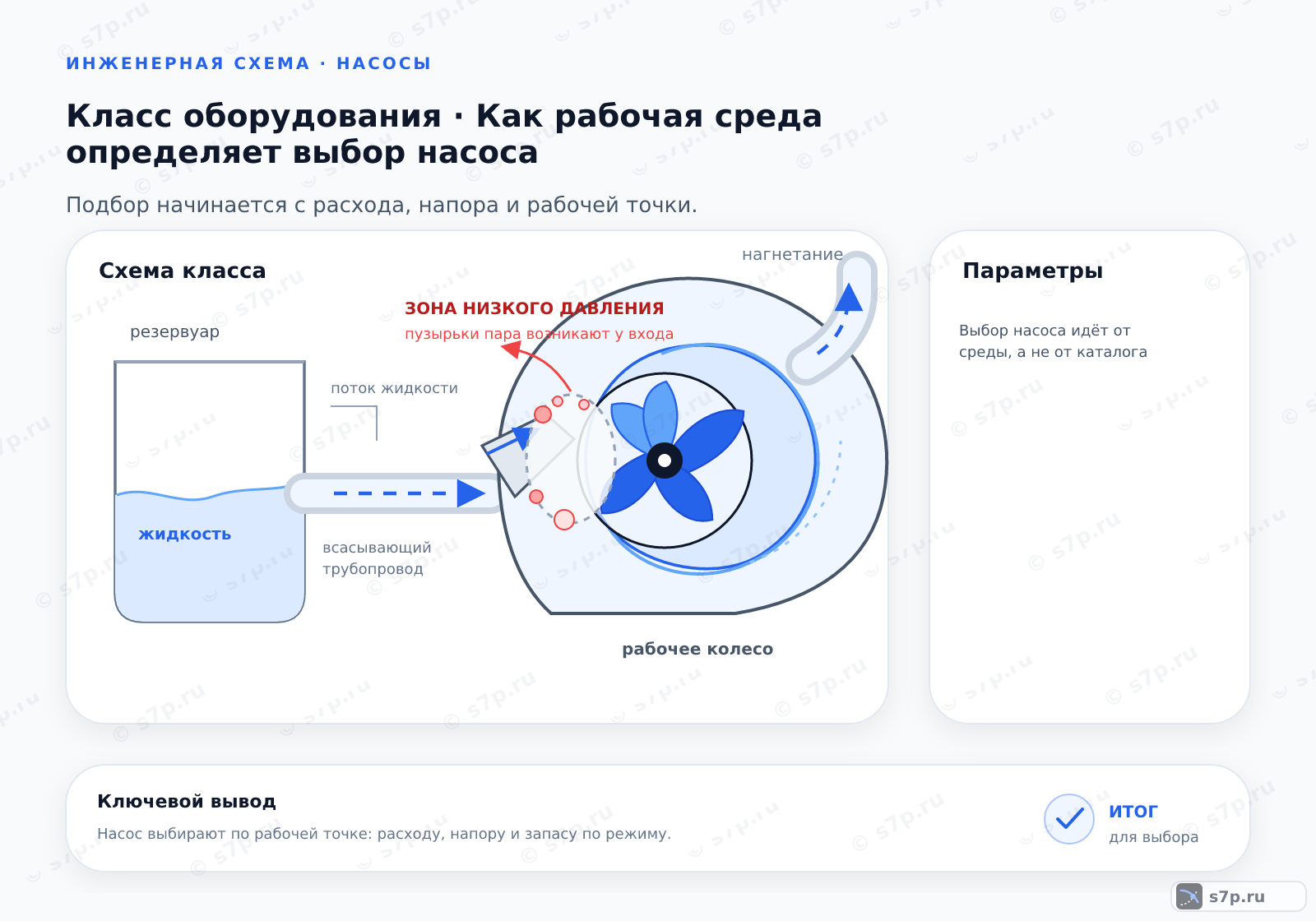 Схема класса «насос» для темы «Как рабочая среда определяет выбор насоса»: ключевые параметры — Выбор насоса идёт от среды, а не от каталога; По этим свойствам выбирают материал корпуса и уплотнений и тип насоса