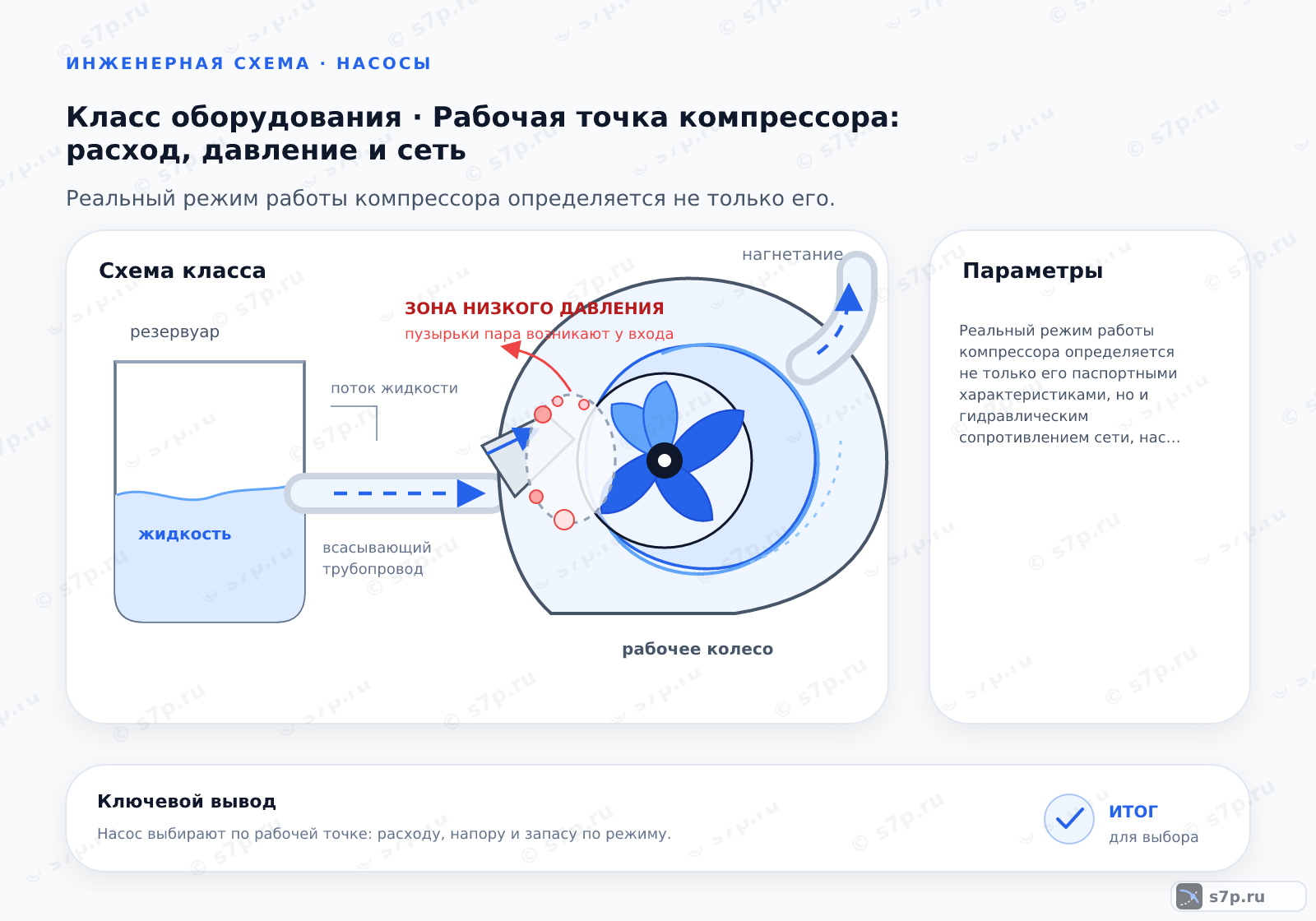 Схема класса «компрессор» для темы «Рабочая точка компрессора: расход, давление и сеть»: ключевые параметры — Реальный режим работы компрессора определяется не только его паспортными характеристиками, но и гидравлическим сопротивлением сети, настройками регулятора и потребностью потребителя, что формирует единую рабочую точку пересечения кривой компрессора и характеристики сети.; Рабочая точка — это конкретный режим, в котором работает компрессор в этот момент. Она определяется пересечением двух графиков: характеристики самого компрессора (зависимость давления от расхода) и характеристики трубопроводной сети (сопротивление системы). Если сеть требует большего давления, чем может дать компрессор при текущем расходе, точка смещается. Важно, чтобы эта точка находилась в зоне устойчивой работы, избегая помпажа или перегрузки двигателя.