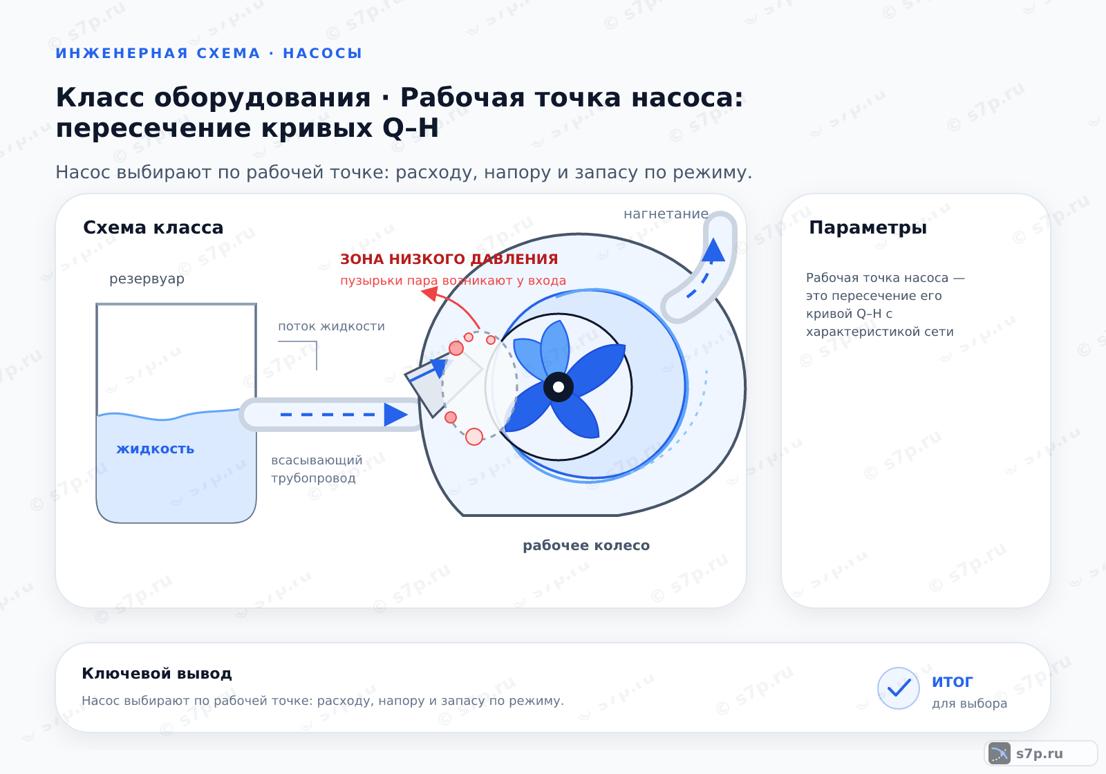 Схема класса «насос» для темы «Рабочая точка насоса: пересечение кривых Q–H»: ключевые параметры — Рабочая точка насоса — это пересечение его кривой Q–H с характеристикой сети; В ней напор, который создаёт насос, равен напору, который требует трубопровод при том же расходе