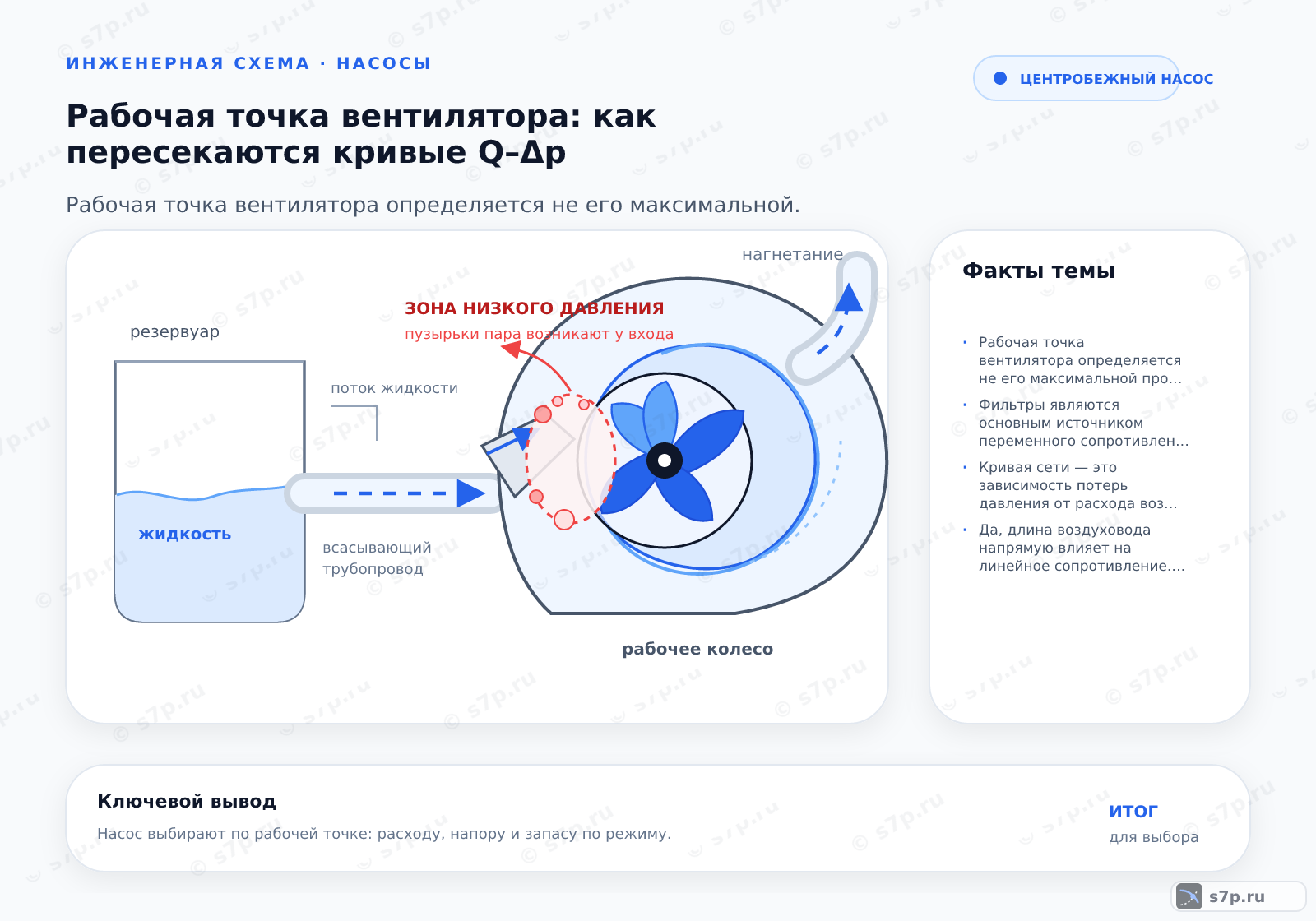 Hero-инфографика темы «Рабочая точка вентилятора: как пересекаются кривые Q–Δp»: вентиляция; ключевые данные: Рабочая точка вентилятора определяется не его максимальной производительностью, а пересечением кривой напора вентилятора с кривой сопротивления сети, что снижает фактический расход по сравнению с теоретическим максимумом.; Фильтры являются основным источником переменного сопротивления. Новый фильтр имеет низкое сопротивление, но по мере загрязнения оно растет. Это меняет кривую сети, сдвигая рабочую точку вентилятора в сторону меньшего расхода и большего напора. Если вентилятор работает в зоне падения напора, это может привести к срыву потока и вибрации. Необходимо регулярно менять фильтры, чтобы возвращать систему к расчетной точке, или подбирать вентилятор с запасом по напору для компенсации загрязнения.