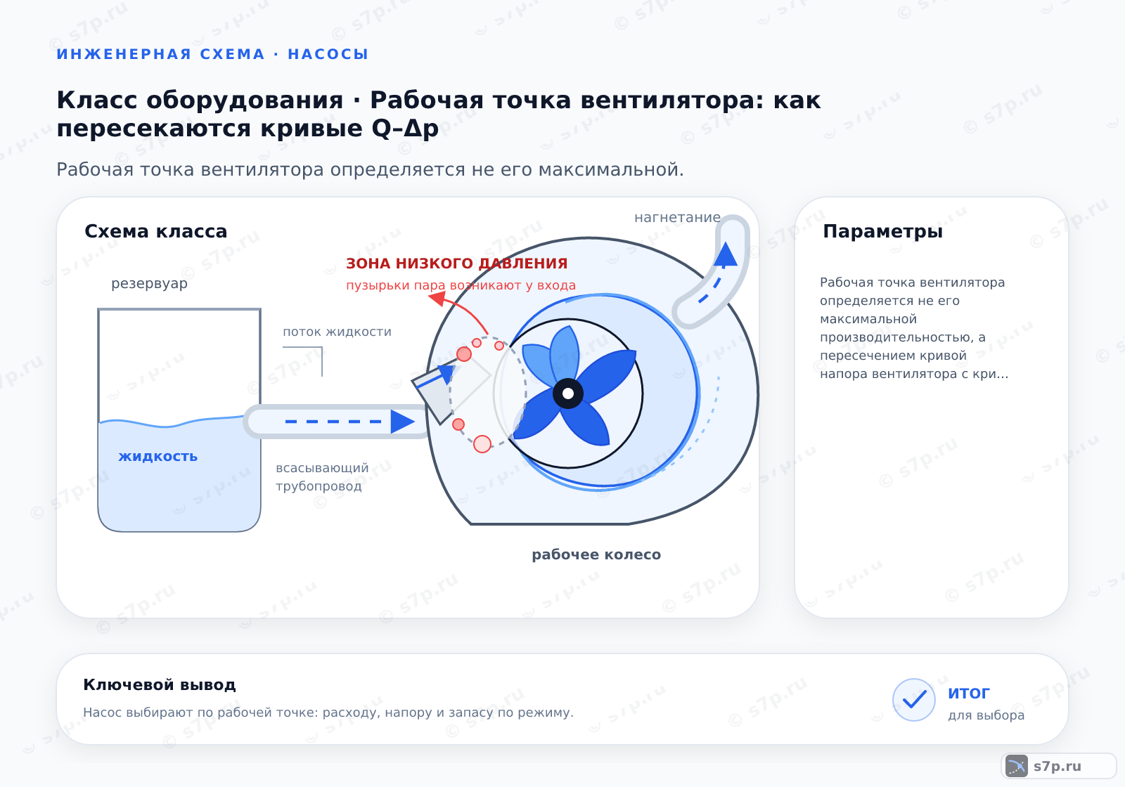 Схема класса «вентиляция» для темы «Рабочая точка вентилятора: как пересекаются кривые Q–Δp»: ключевые параметры — Рабочая точка вентилятора определяется не его максимальной производительностью, а пересечением кривой напора вентилятора с кривой сопротивления сети, что снижает фактический расход по сравнению с теоретическим максимумом.; Фильтры являются основным источником переменного сопротивления. Новый фильтр имеет низкое сопротивление, но по мере загрязнения оно растет. Это меняет кривую сети, сдвигая рабочую точку вентилятора в сторону меньшего расхода и большего напора. Если вентилятор работает в зоне падения напора, это может привести к срыву потока и вибрации. Необходимо регулярно менять фильтры, чтобы возвращать систему к расчетной точке, или подбирать вентилятор с запасом по напору для компенсации загрязнения.