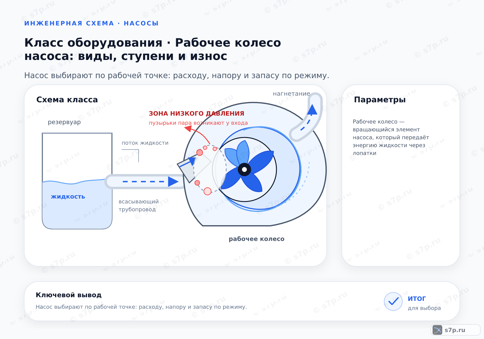 Схема класса «насос» для темы «Рабочее колесо насоса: виды, ступени и износ»: ключевые параметры — Рабочее колесо — вращающийся элемент насоса, который передаёт энергию жидкости через лопатки; Форма колеса и зазоры задают напор, КПД и стойкость к износу