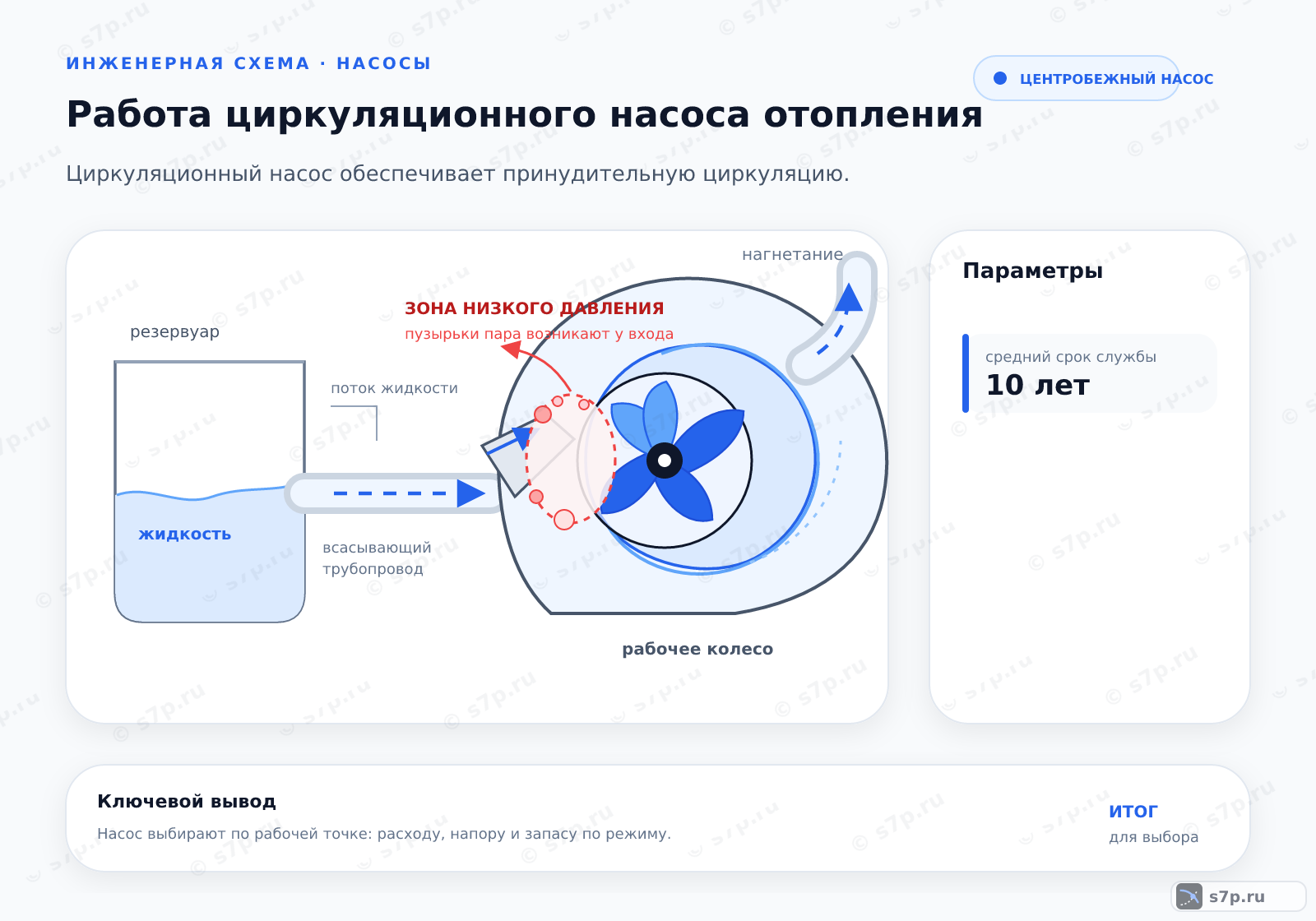 Hero-инфографика темы «Работа циркуляционного насоса отопления»: котёл; ключевые данные: средний срок службы — 10 лет