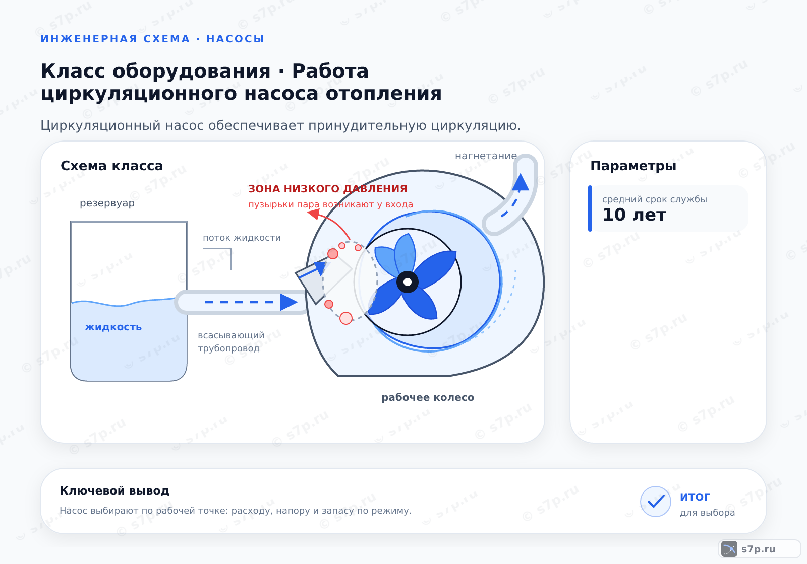 Схема класса «котёл» для темы «Работа циркуляционного насоса отопления»: ключевые параметры — средний срок службы — 10 лет
