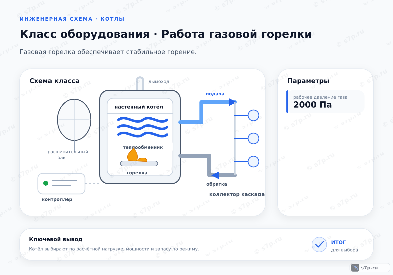 Схема класса «котёл» для темы «Работа газовой горелки»: ключевые параметры — рабочее давление газа — 2000 Па