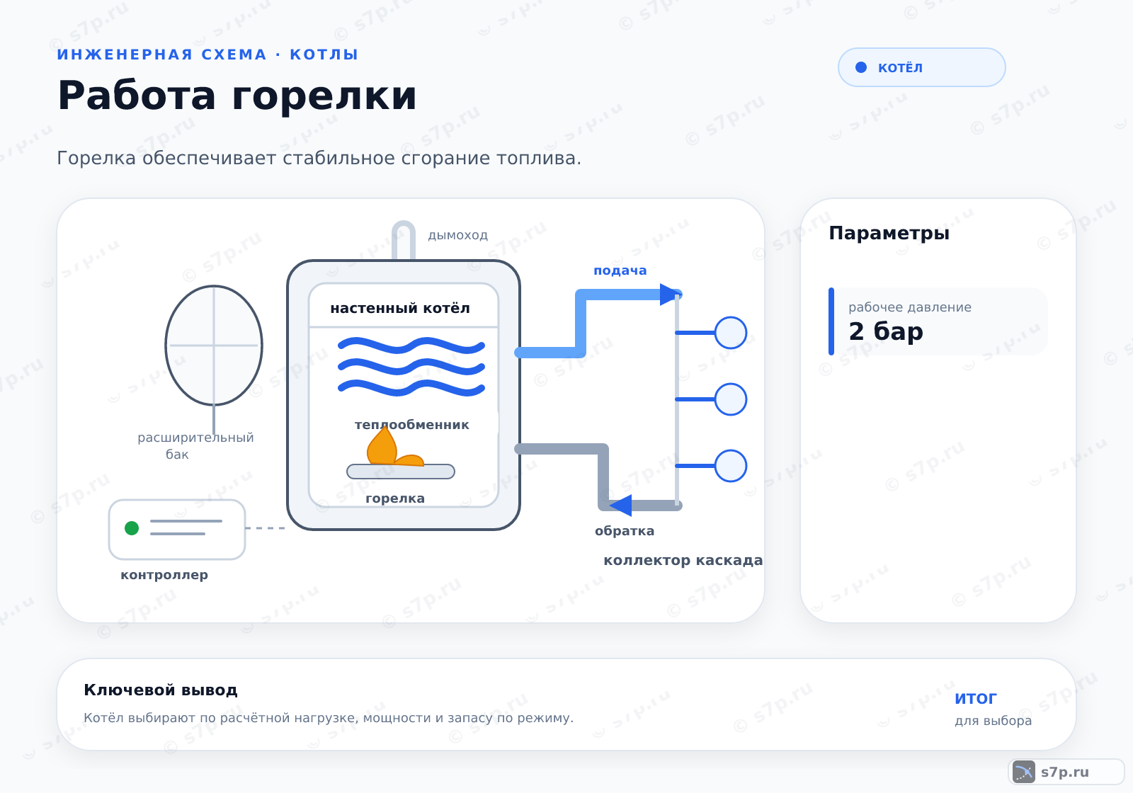 Hero-инфографика темы «Работа горелки»: котёл; ключевые данные: рабочее давление — 2 бар