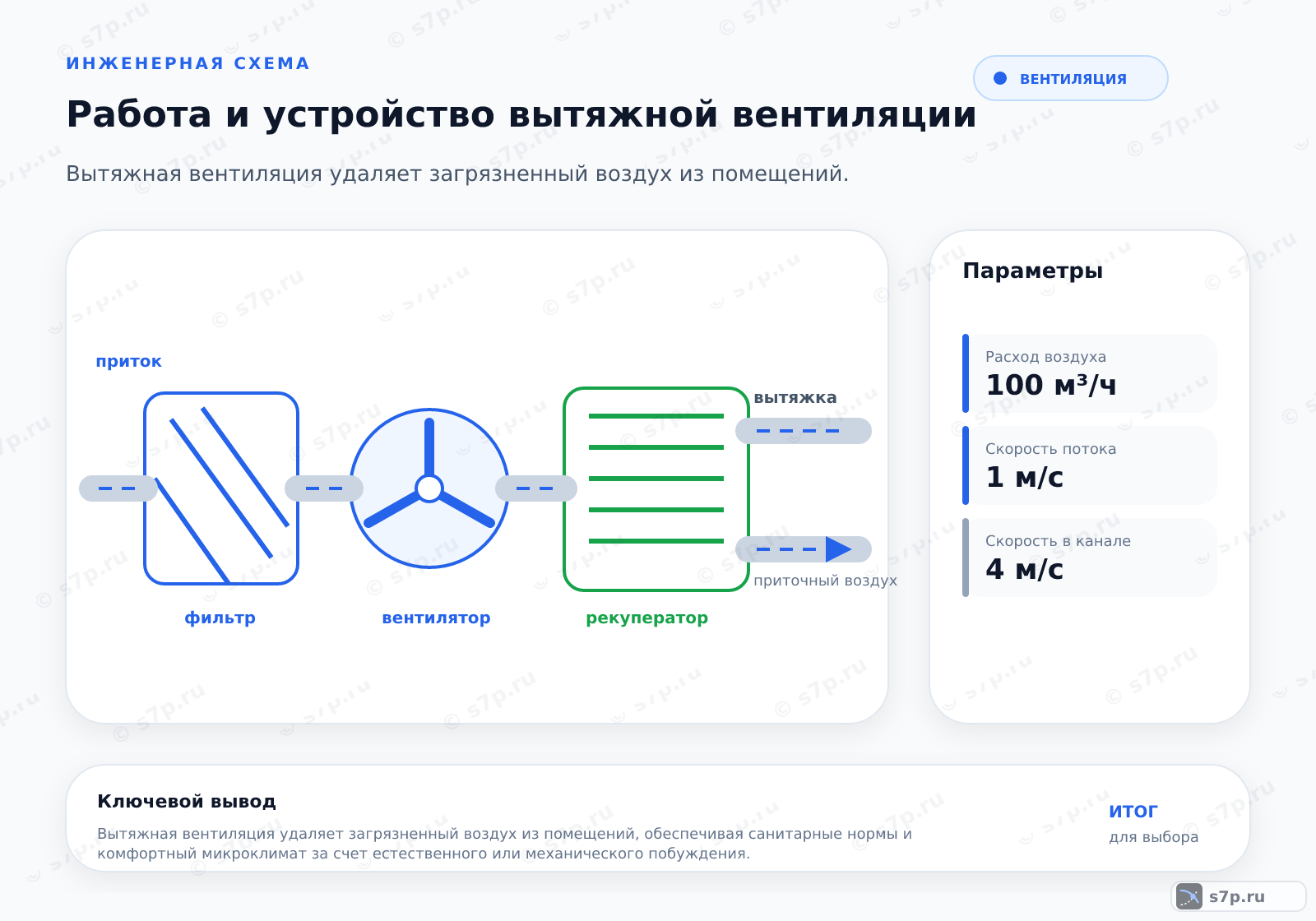 Hero-инфографика темы «Работа и устройство вытяжной вентиляции»: вентиляция; ключевые данные: Расход воздуха — 100 м³/ч; Скорость потока — 1 м/с; Скорость в канале — 4 м/с