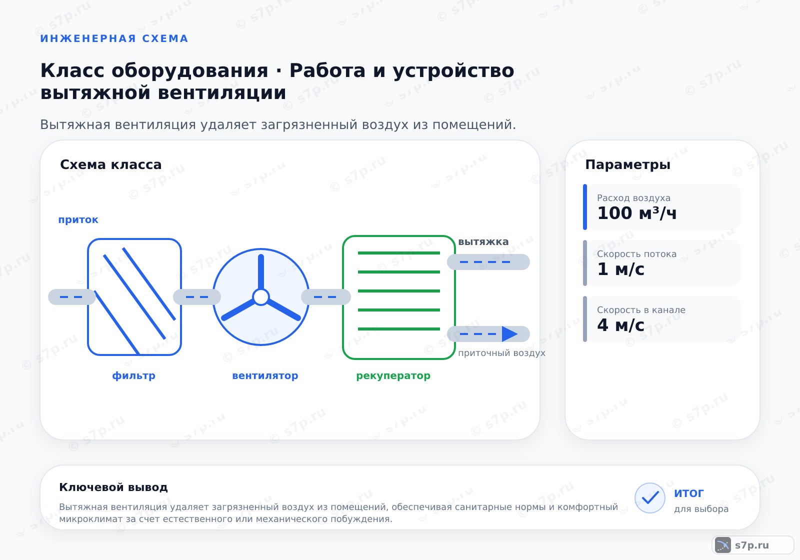 Схема класса «вентиляция» для темы «Работа и устройство вытяжной вентиляции»: ключевые параметры — Расход воздуха — 100 м³/ч; Скорость потока — 1 м/с; Скорость в канале — 4 м/с