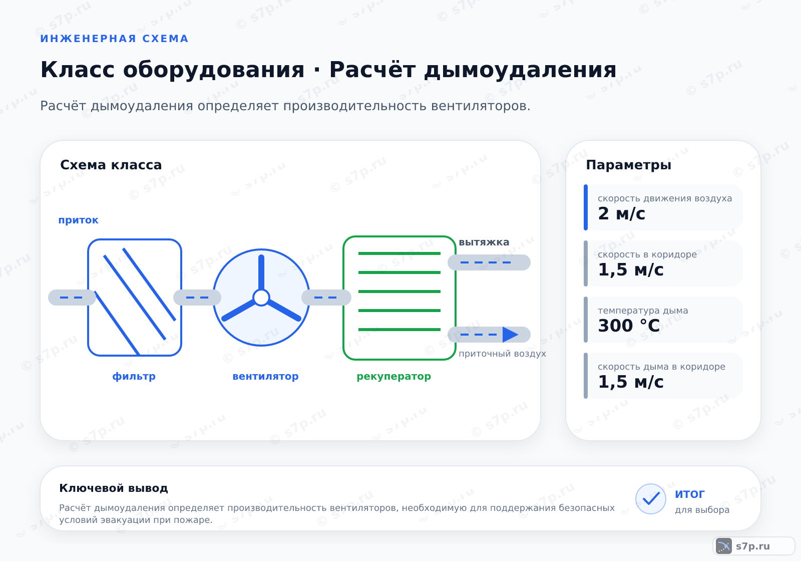 Схема класса «вентиляция» для темы «Расчёт дымоудаления»: ключевые параметры — скорость движения воздуха — 2 м/с; скорость в коридоре — 1,5 м/с; температура дыма — 300 °C; скорость дыма в коридоре — 1,5 м/с; температура дыма — 300 °C