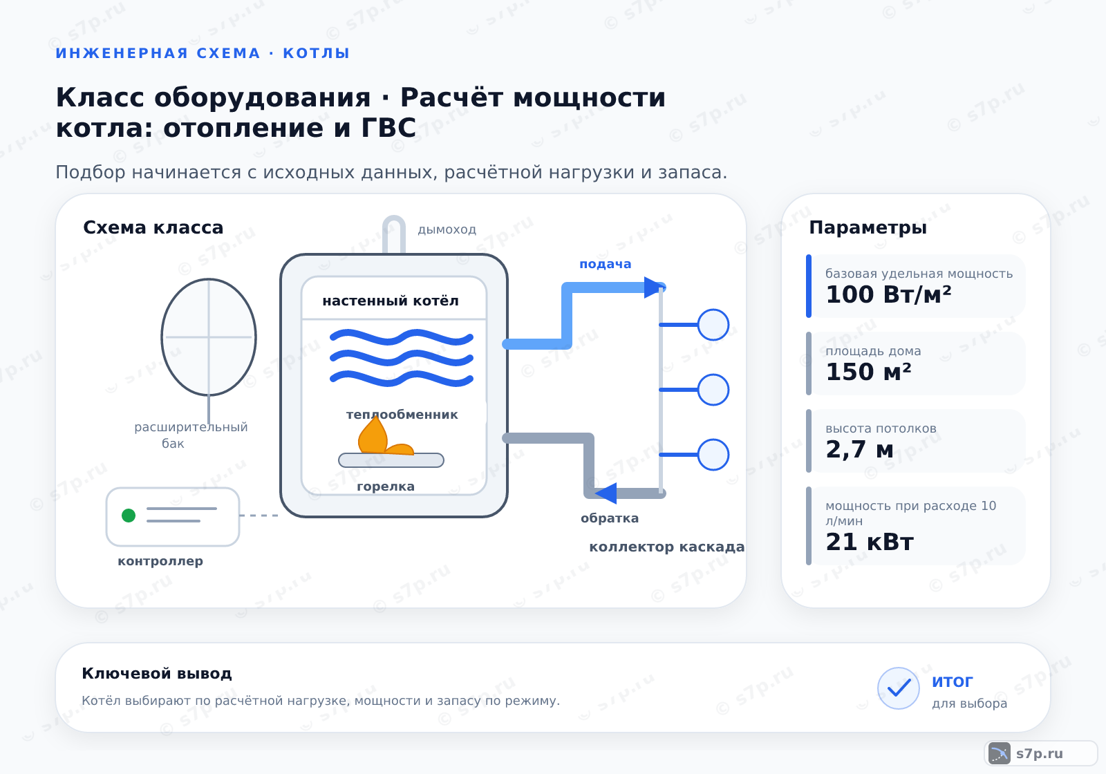 Схема класса «котёл» для темы «Расчёт мощности котла: отопление и ГВС»: ключевые параметры — базовая удельная мощность — 100 Вт/м²; площадь дома — 150 м²; высота потолков — 2,7 м; мощность при расходе 10 л/мин — 21 кВт