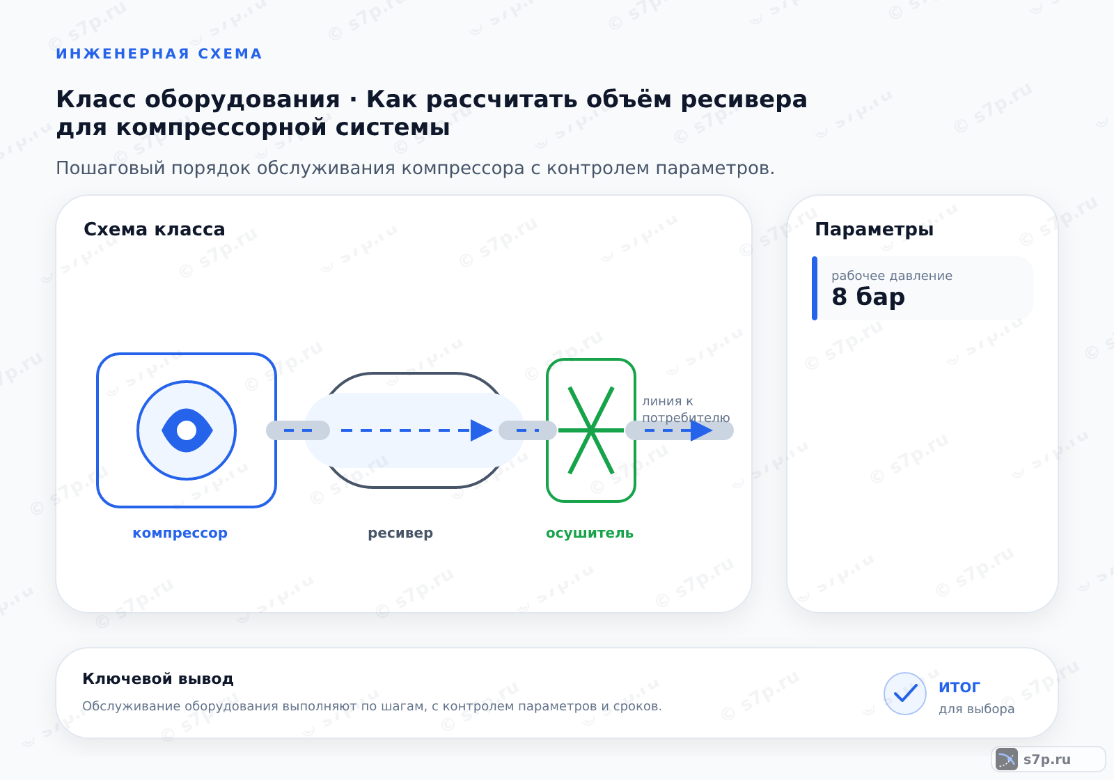 Схема класса «компрессор» для темы «Как рассчитать объём ресивера для компрессорной системы»: ключевые параметры — рабочее давление — 8 бар