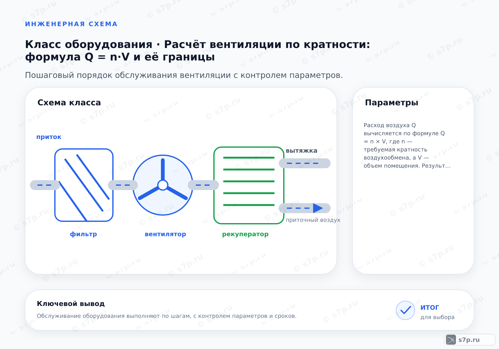Схема класса «вентиляция» для темы «Расчёт вентиляции по кратности: формула Q = n·V и её границы»: ключевые параметры — Расход воздуха Q вычисляется по формуле Q = n × V, где n — требуемая кратность воздухообмена, а V — объем помещения. Результат получается в кубических метрах в час. Эта формула применима для базового расчета, но не учитывает локальные источники загрязнения или тепловыделения оборудования.; Расчет по кратности часто дает ошибку в помещениях с мощными тепловыделениями, такими как серверные или кухни с профессиональным оборудованием. В этих случаях требуется расчет по тепловому или влажностному балансу. Кратность может обеспечить замену воздуха, но не справится с отводом избыточного тепла.