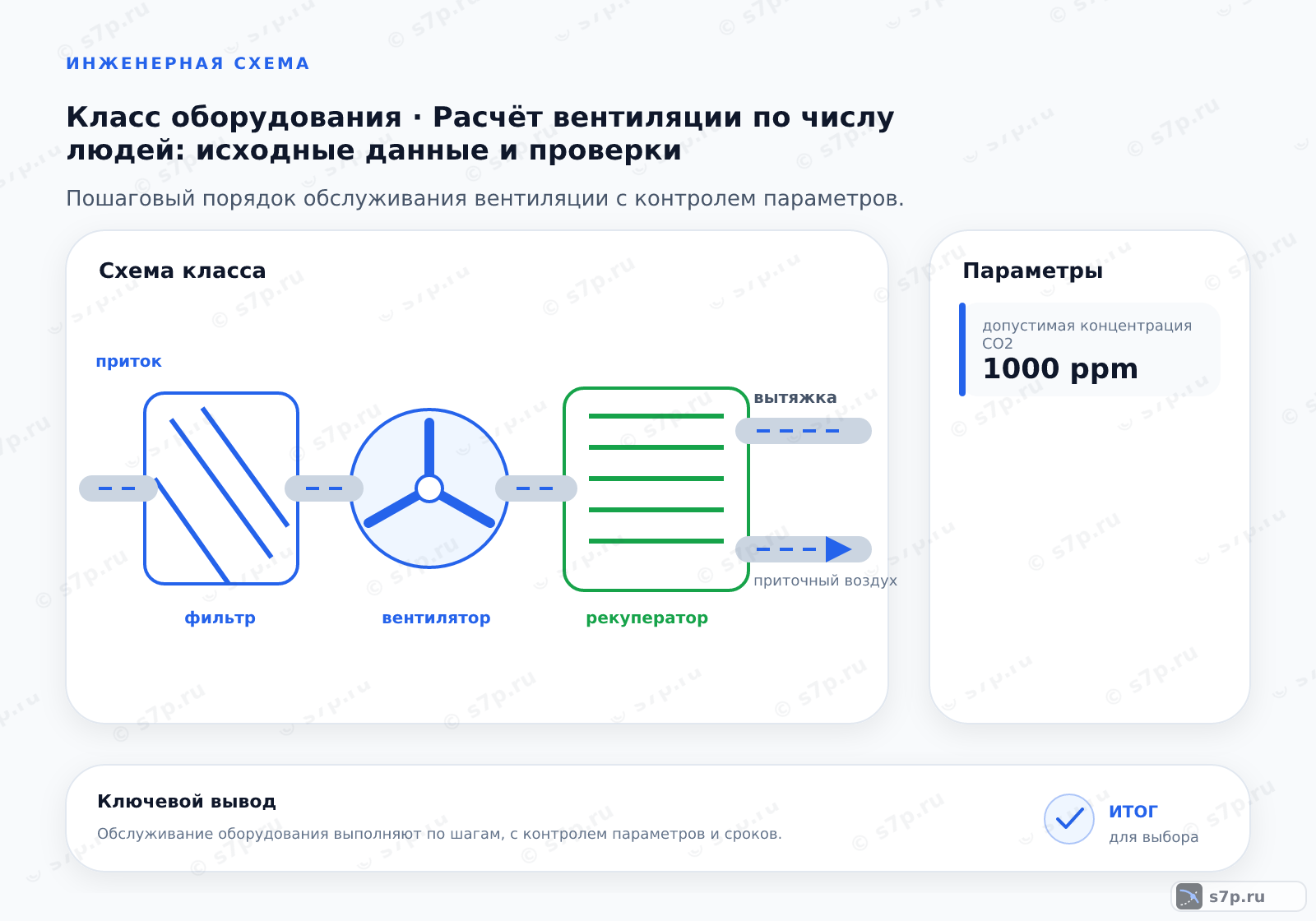 Схема класса «вентиляция» для темы «Расчёт вентиляции по числу людей: исходные данные и проверки»: ключевые параметры — допустимая концентрация CO2 — 1000 ppm