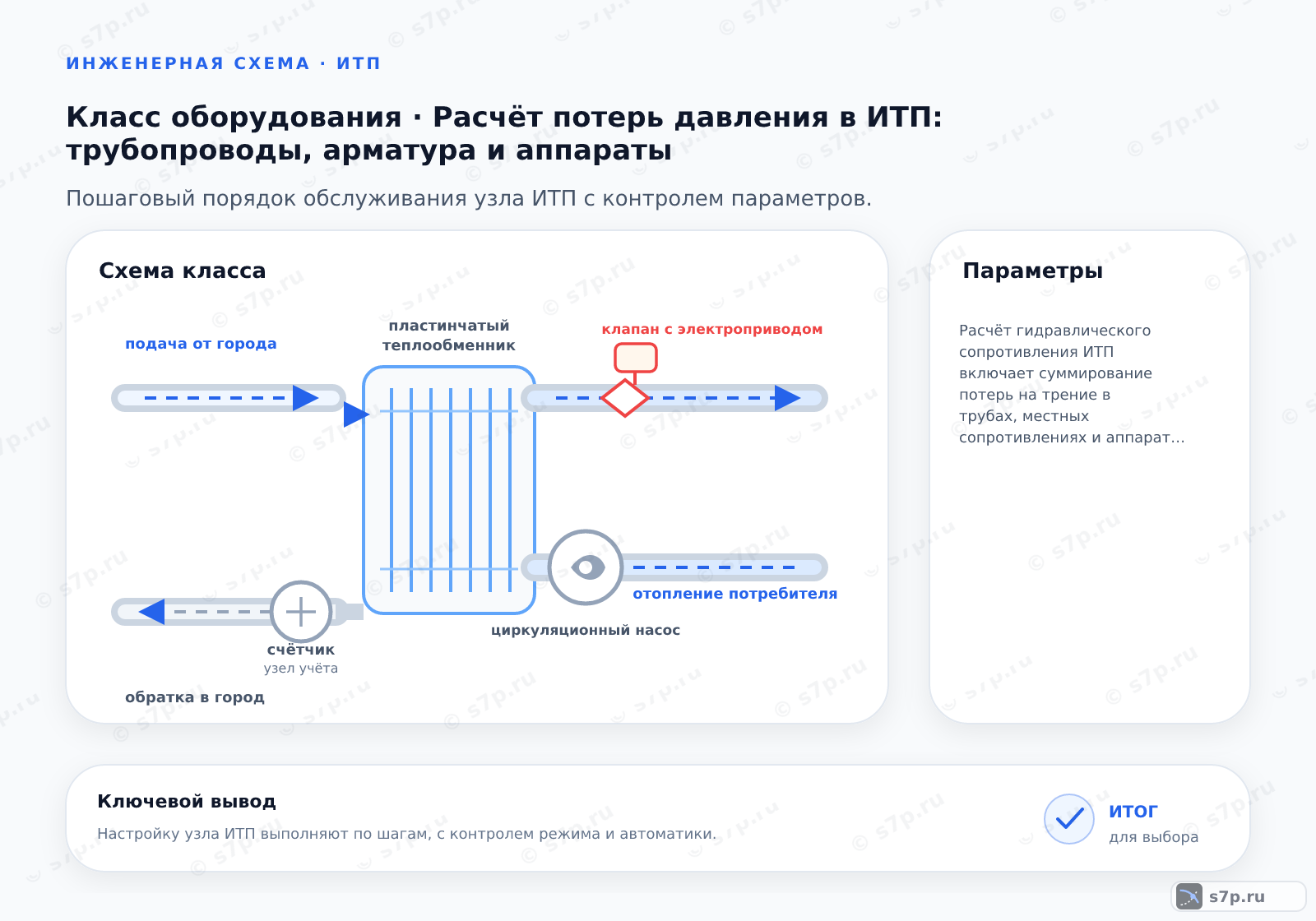 Схема класса «узел ИТП» для темы «Расчёт потерь давления в ИТП: трубопроводы, арматура и аппараты»: ключевые параметры — Расчёт гидравлического сопротивления ИТП включает суммирование потерь на трение в трубах, местных сопротивлениях и аппаратуре для подбора циркуляционных насосов.; Определите максимальный расход теплоносителя в каждом участке системы ИТП.