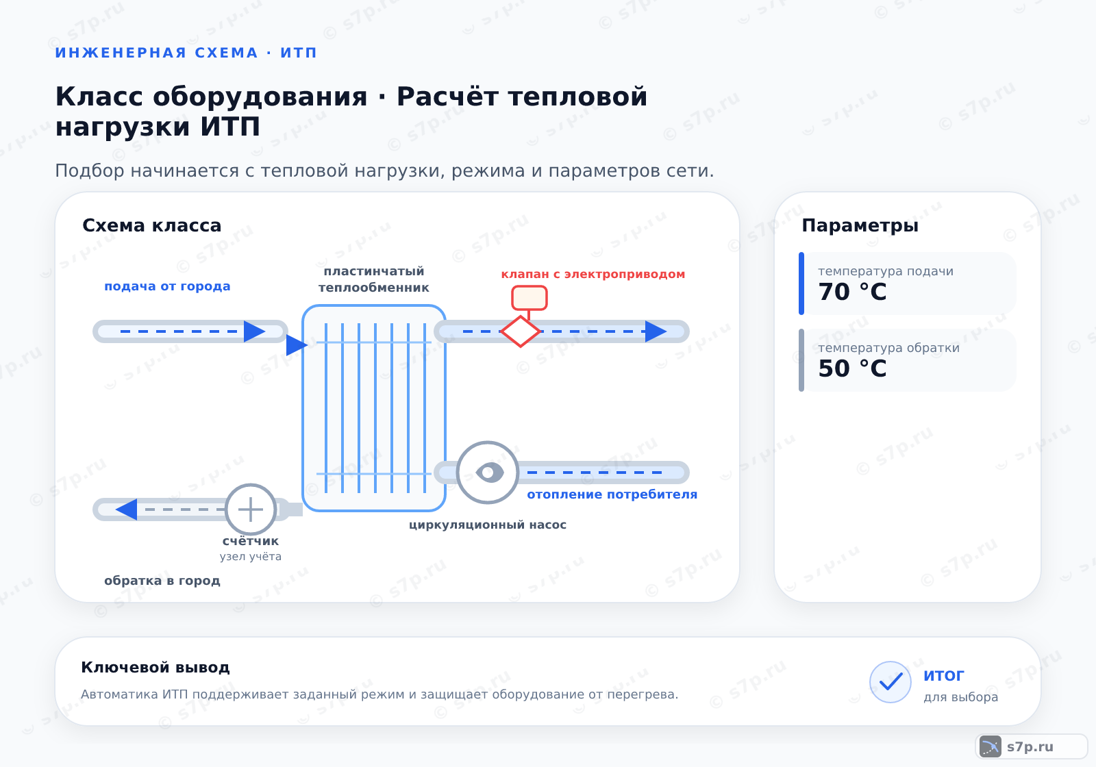 Схема класса «узел ИТП» для темы «Расчёт тепловой нагрузки ИТП»: ключевые параметры — температура подачи — 70 °C; температура обратки — 50 °C; температура подачи — 70 °C; температура обратки — 50 °C