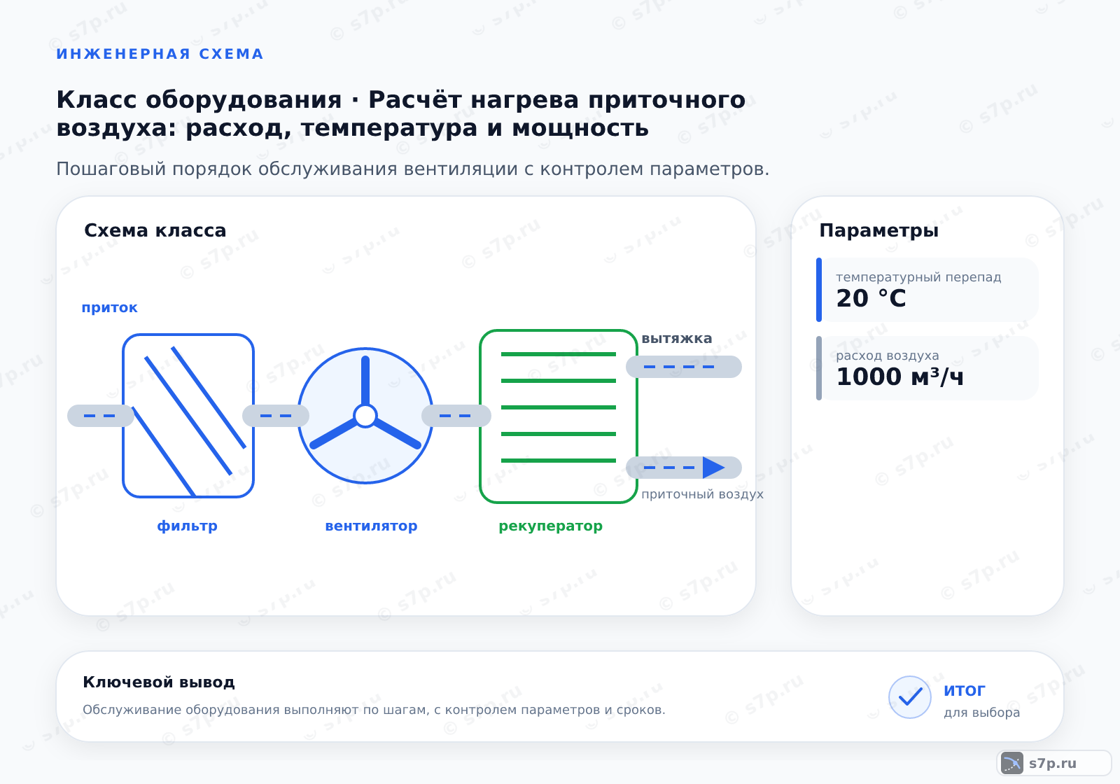 Схема класса «вентиляция» для темы «Расчёт нагрева приточного воздуха: расход, температура и мощность»: ключевые параметры — температурный перепад — 20 °C; расход воздуха — 1000 м³/ч