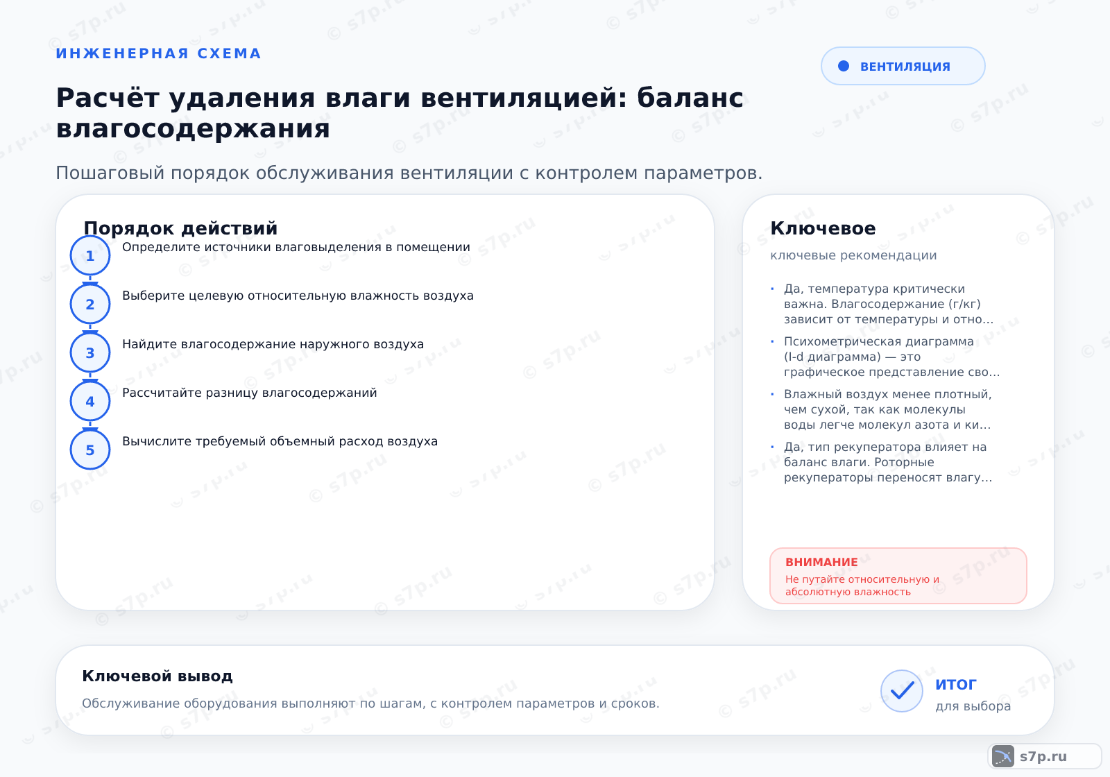 Hero-инфографика темы «Расчёт удаления влаги вентиляцией: баланс влагосодержания»: вентиляция; ключевые данные: Да, температура критически важна. Влагосодержание (г/кг) зависит от температуры и относительной влажности. Холодный воздух может удерживать меньше влаги, чем теплый. При расчете удаления влаги в зимний период часто требуется подогрев приточного воздуха, чтобы повысить его влагоемкость и способность абсорбировать влагу из помещения. Игнорирование температурного фактора приводит к занижению расхода вентилятора.; Психометрическая диаграмма (I-d диаграмма) — это графическое представление свойств влажного воздуха. Она позволяет визуально определить параметры воздуха, такие как температура, относительная влажность, абсолютная влажность и энтальпия. Инженеры используют эту диаграмму для наглядного отображения процессов нагрева, охлаждения, увлажнения и осушения воздуха при проектировании систем вентиляции и кондиционирования.