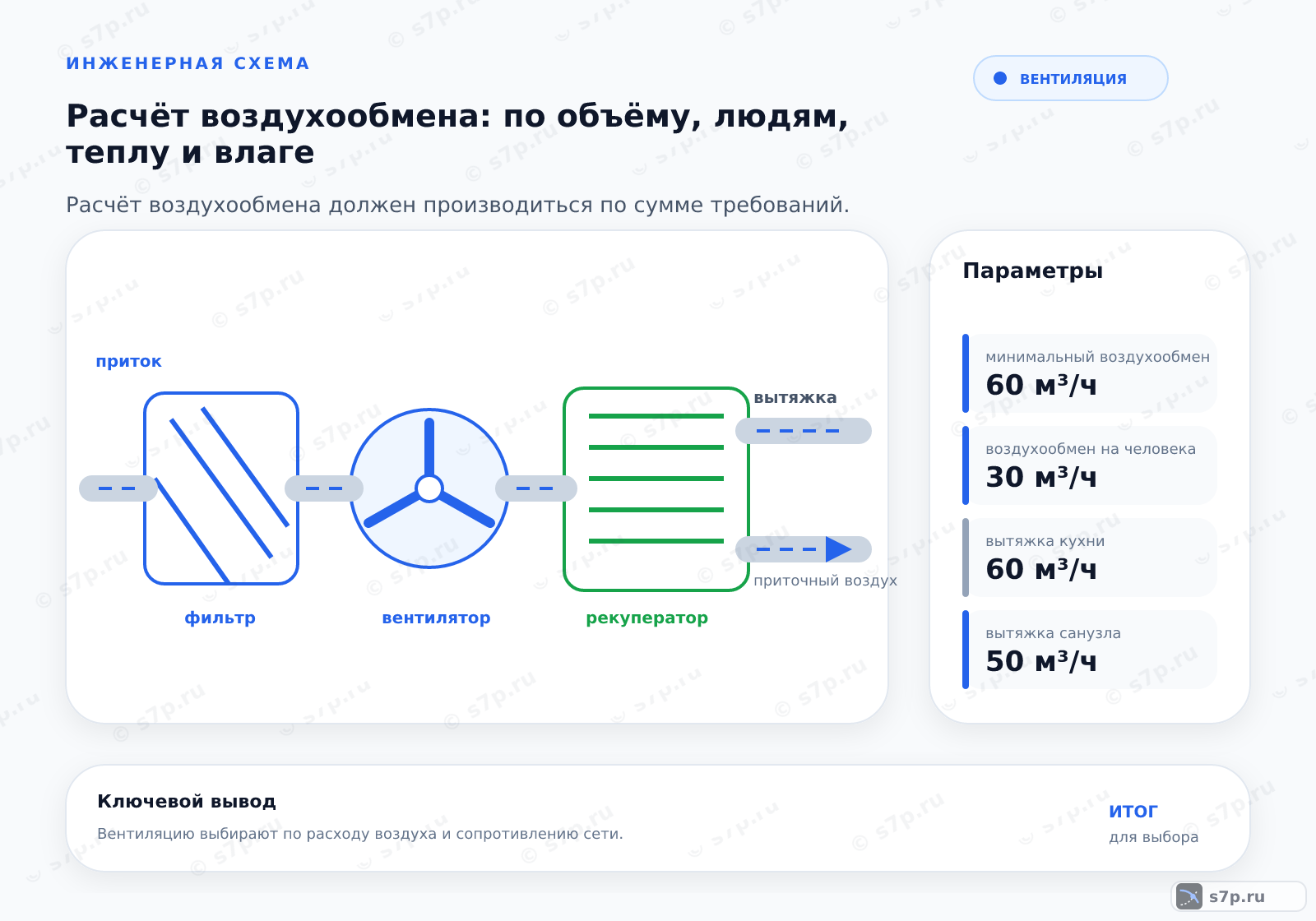 Hero-инфографика темы «Расчёт воздухообмена: по объёму, людям, теплу и влаге»: вентиляция; ключевые данные: минимальный воздухообмен — 60 м³/ч; воздухообмен на человека — 30 м³/ч; вытяжка кухни — 60 м³/ч; вытяжка санузла — 50 м³/ч